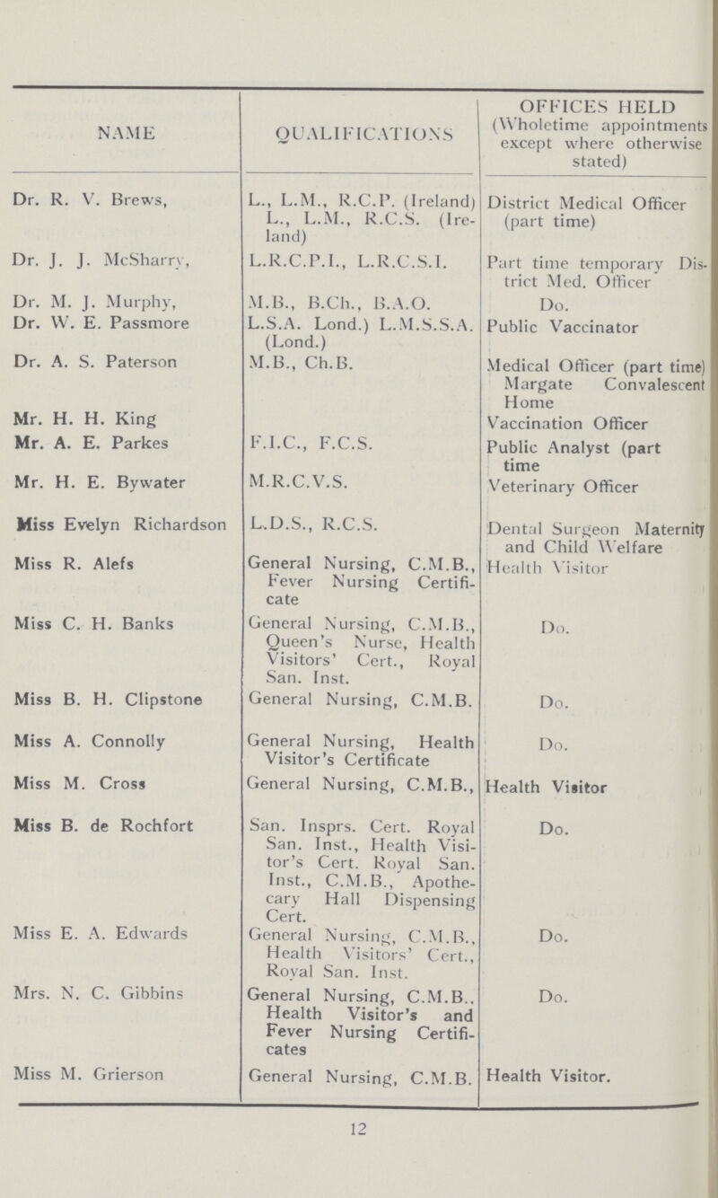 NAME QUALIFICATIONS OFFICES HELD (Wholetime appointments except where otherwise stated) Dr. R. V. Brews, L., L.M., R.C.P. (Ireland) L., L.M., R.C.S. (Ire land) District Medical Officer (part time) Dr. J. J. McSharrv, L.R.C.P.I., L.R.C.S.I. Part time temporary Dis trict Med. Officer Dr. M. J. Murphy, M.B., B.Ch., B.A.O. Do. Dr. W. E. Passmore L.S.A. Lond.) L.M.S.S.A. (Lond.) Public Vaccinator Dr. A. S. Paterson M.B., Ch.B. Medical Officer (part time) Margate Convalescent Home Mr. H. H. King Vaccination Officer Mr. A. E. Parkes F.I.C., F.C.S. Public Analyst (part time Mr. H. E. Bywater M.R.C.V.S. Veterinary Officer Miss Evelyn Richardson L.D.S., R.C.S. Dental Surgeon Maternity and Child Welfare Miss R. Alefs General Nursing, C.M.B., Fever Nursing Certifi cate Health Visitor Miss C. H. Banks General Nursing, C.M.B., Queen's Nurse, Health Visitors' Cert., Royal San. Inst. Do. Miss B. H. Clipstone General Nursing, C.M.B. Do. Miss A. Connolly General Nursing, Health Visitor's Certificate Do. Miss M. Cross General Nursing, C.M.B., Health Visitor Miss B. de Rochfort San. Insprs. Cert. Royal San. Inst., Health Visi tor's Cert. Royal San. Inst., C.M.B., Apothe cary Hall Dispensing Cert. Do. Miss E. A. Edwards General Nursing, C.M.B., Health Visitors' Cert., Royal San. Inst. Do. Mrs. N. C. Gibbins General Nursing, C.M.B.. Health Visitor's and Fever Nursing Certifi cates Do. Miss M. Grierson General Nursing, C.M.B. Health Visitor. 12