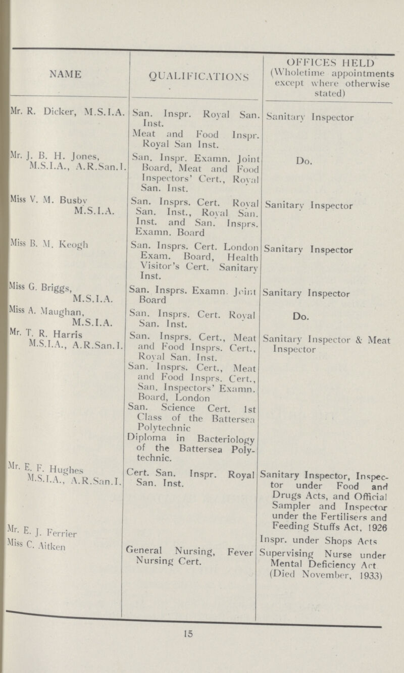 NAME QUALIFICATION'S OFFICES HELD (Wholetime appointments except where otherwise stated) Mr. R. Dicker, M.S.I.A. San. Inspr. Royal San. Inst. Meat and Food Inspr. Royal San Inst. Sanitary Inspector Mr. J. B. H. Jones, M.S.I.A., A.R.San.I. San. Inspr. Examn. Joint Board, Meat and Food Inspectors' Cert., Royal San. Inst. Do. Miss V. M. Busbv M.S. I. A. San. Insprs. Cert. Roval San. Inst., Royal San. Inst. and San. Insprs. Examn. Board Sanitary Inspector Miss B. M. Keogh San. Insprs. Cert. London Exam. Board, Health Visitor's Cert. Sanitary Inst. Sanitary Inspector Miss G. Briggs, M.S.I.A. San. Insprs. Examn Joint Board Sanitary Inspector Miss A. Maughan, M.S.I.A. San. Insprs. Cert. Royal San. Inst. Do. Mr. T. R. Harris M.S.I.A., A.R.San.I. San. Insprs. Cert., Meat and Food Insprs. Cert., Royal San. Inst. Sanitary Inspector & Meat Inspector San. Insprs. Cert., Meat and Food Insprs. Cert., San. Inspectors' Examn. Board, London San. Science Cert. 1st Class of the Battersea Polytechnic Diploma in Bacteriology of the Battersea Poly technic. I Mr. E. F. Hughes M.S.I.A., A.R.San.I. Cert. San. Inspr. Royal San. Inst. Sanitary Inspector, Inspec tor under Food and Drugs Acts, and Official Sampler and Inspector under the Fertilisers and Feeding Stuffs Act, 1926 |Mr. E. J. Ferrier Inspr. under Shops Acts Miss C. Aitken General Nursing, Fever Nursing Cert. Supervising Nurse under Mental Deficiency Art (Died November, 1933) 15