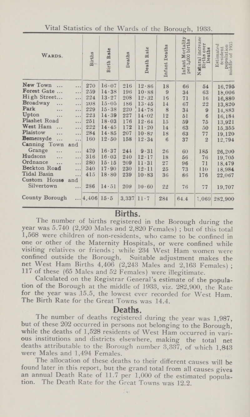 Vital Statistics of the Wards of the Borough, 1933. Wards. Births Birth Bate Deaths Death Rate Infant Deaths Infant Mortality per 1,000 births Natural increase Births over Deaths Estimated resident population middle of 1933 New Town 270 16-07 216 12.86 18 66 54 16,795 Forest Gate 259 14.38 196 10.88 9 34 63 18,006 Hi gh Street 224 13.27 208 12.32 16 71 16 16,880 Broadway 208 15.05 186 13.45 14 67 22 13,820 Park 229 15.38 220 14.78 8 34 9 14,883 Upton 223 14.39 227 14.02 12 51 6 16,184 Plashet Road 261 18.03 176 12.64 15 59 75 13,921 West Ham 222 14.45 172 11.20 14 63 50 15,355 Plaistow 284 14.85 207 10.82 18 63 77 19,120 Bemersyde 160 12.50 158 12.34 6 37 2 12,794 Canning Town and Grange 429 16.37 244 9.31 26 60 185 26,200 Hudsons 316 16.03 240 12.17 18 56 76 19,705 Ordnance 280 15.15 209 11.31 27 96 71 18,479 Beckton Road 340 17.90 230 12.11 25 73 110 18,984 Tidal Basin 415 18.80 239 10.83 36 86 176 22,067 Custom House and Silvertown 286 14.51 209 10.60 22 76 77 19,707 County Borough 4,406 15.5 3,337 11.7 284 64.4 1,069 282,900 Births. The number of births registered in the Borough during the year was 5.740 (2,920 Males and 2,820 Females); but of this total 1,568 were children of non-residents, who came to be confined in one or other of the Maternity Hospitals, or were confined while visiting relatives or friends; while 234 West Ham women were confined outside the Borough. Suitable adjustment makes the net West Ham Births 4,406 (2,243 Males and 2,163 Females) ; 117 of these (65 Males and 52 Females) were illegitimate. Calculated on the Registrar General's estimate of the popula tion of the Borough at the middle of 1933, viz. 282,900, the Rate for the year was 15.5, the lowest ever recorded for West Ham. The Birth Rate for the Great Towns was 14.4. Deaths. The number of deaths registered during the year was 1,987, but of these 202 occurred in persons not belonging to the Borough, while the deaths of 1,528 residents of West Ham occurred in vari ous institutions and districts elsewhere, making the total net deaths attributable to the Borough number 3,337, of which 1,843 were Males and 1,494 Females. The allocation of these deaths to their different causes will be found later in this report, but the grand total from all causes gives an annual Death Rate of 11.7 per 1,000 of the estimated popula tion. The Death Rate for the Great Towns was 12.2.