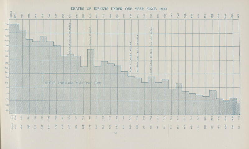 DEATHS OF INFANTS UNDER ONE YEAR SINCE 1900. 63