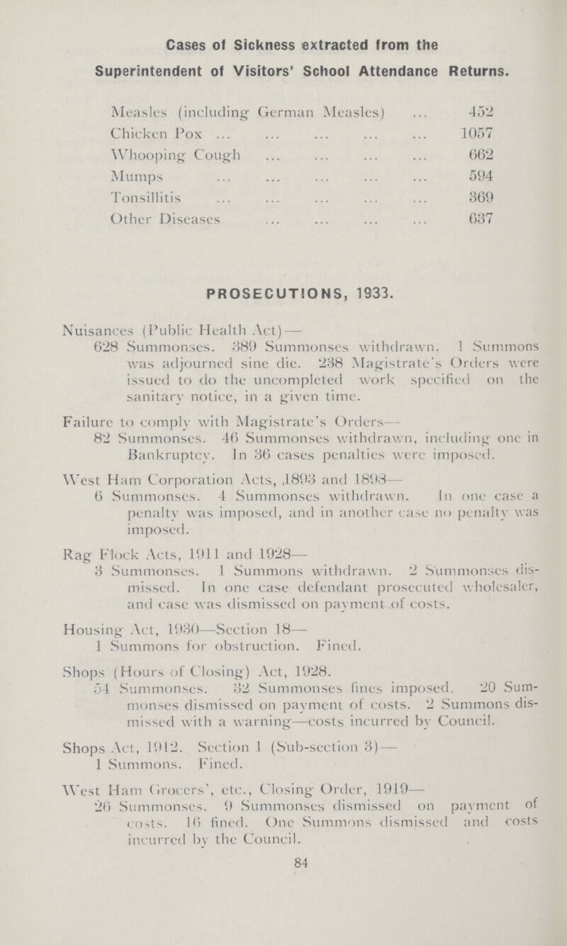 Cases of Sickness extracted from the Superintendent of Visitors' School Attendance Returns Measles (including German Measles) 452 Chicken Pox 1057 Whooping Cough 662 Mumps 594 Tonsillitis 369 Other Diseases 637 PROSECUTIONS, 1933. Nuisances (Public Health Act) — 628 Summonses. 389 Summonses withdrawn. 1 Summons was adjourned sine die. 238 Magistrate's Orders were issued to do the uncompleted work specified on the sanitary notice, in a given time. Failure to comply with Magistrate's Orders- 82 Summonses. 46 Summonses withdrawn, including one in Bankruptcy. In 36 cases penalties were imposed. West Ham Corporation Acts, ,1893 and 1898— 6 Summonses. 4 Summonses withdrawn. In one case a penalty was imposed, and in another case no penalty was imposed. Rag Flock Acts, 1911 and 1928— 3 Summonses. 1 Summons withdrawn. 2 Summonses dis missed. In one case defendant prosecuted wholesaler, and case was dismissed on payment .of costs. Housing Act, 1930—Section 18— 1 Summons for obstruction. Fined. Shops (Hours of Closing) Act, 1928. 54 Summonses. 32 Summonses fines imposed. 20 Sum monses dismissed on payment of costs. 2 Summons dis missed with a warning—costs incurred by Council. Shops Act, 1912. Section 1 (Sub-section 3) — 1 Summons. Fined. West Ham Grocers', etc., Closing Order, 1919— 26 Summonses. 9 Summonses dismissed on payment of costs. 16 fined. One Summons dismissed and costs incurred by the Council. 84