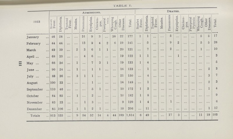 111 TABLE I. 1933 Admissions. Deaths. Scarlet Fever. Diphtheria. Typhoid Fever. Measles. Pneumonia Erysipelas. Chicken pox. Puerperal exia Whooping Cough. Other Diseases. Total. Scarlet Fever. Diphtheria. Typhoid Fever. Measles. Pneumonia Erysipelas. Chicken pox. Puerperal Pyrexia Whooping Cough. Other Diseases. Total. January 46 28 ... ... 31 9 3 ... 38 22 177 1 1 ... ... 6 ... ... ... 5 5 17 February 44 44 ... ... 13 9 4 2 6 19 141 ... 5 ... ... 9 2 ... ... 5 5 26 March 49 39 ... 2 3 6 1 1 ... 20 121 ... 7 ... ... 2 ... ... ... 1 ... 10 April 68 25 ... ... 4 6 ... ... ... 19 122 1 1 ... ... ... 1 ... ... ... ... 3 May 66 36 ... 1 ... 7 3 1 ... 19 133 1 4 ... ... ... ... ... ... ... ... 5 June 90 24 ... 1 ... 1 1 ... ... 16 133 ... 1 ... ... ... ... ... ... ... 2 3 July 88 36 ... 3 1 1 ... ... ... 21 150 ... 4 ... ... ... ... ... ... ... 3 7 August 100 33 ... ... ... 1 ... ... ... 14 148 ... 1 ... ... ... ... ... ... ... 2 3 September 110 46 ... ... ... 5 1 ... ... 10 172 1 2 ... ... ... ... ... ... ... 1 4 October 84 85 ... 1 ... 2 ... ... ... 10 182 1 8 ... ... ... ... ... ... ... ... 9 November 83 33 ... ... 1 3 ... ... ... 9 129 1 4 ... ... 1 ... ... ... ... ... 6 December 85 106 ... 1 1 2 1 ... ... 10 206 ... 11 ... ... ... ... ... ... ... 1 12 Totals 913 535 ... 9 54 52 14 4 44 189 1,814 6 49 ... ... 17 3 ... ... 11 19 105