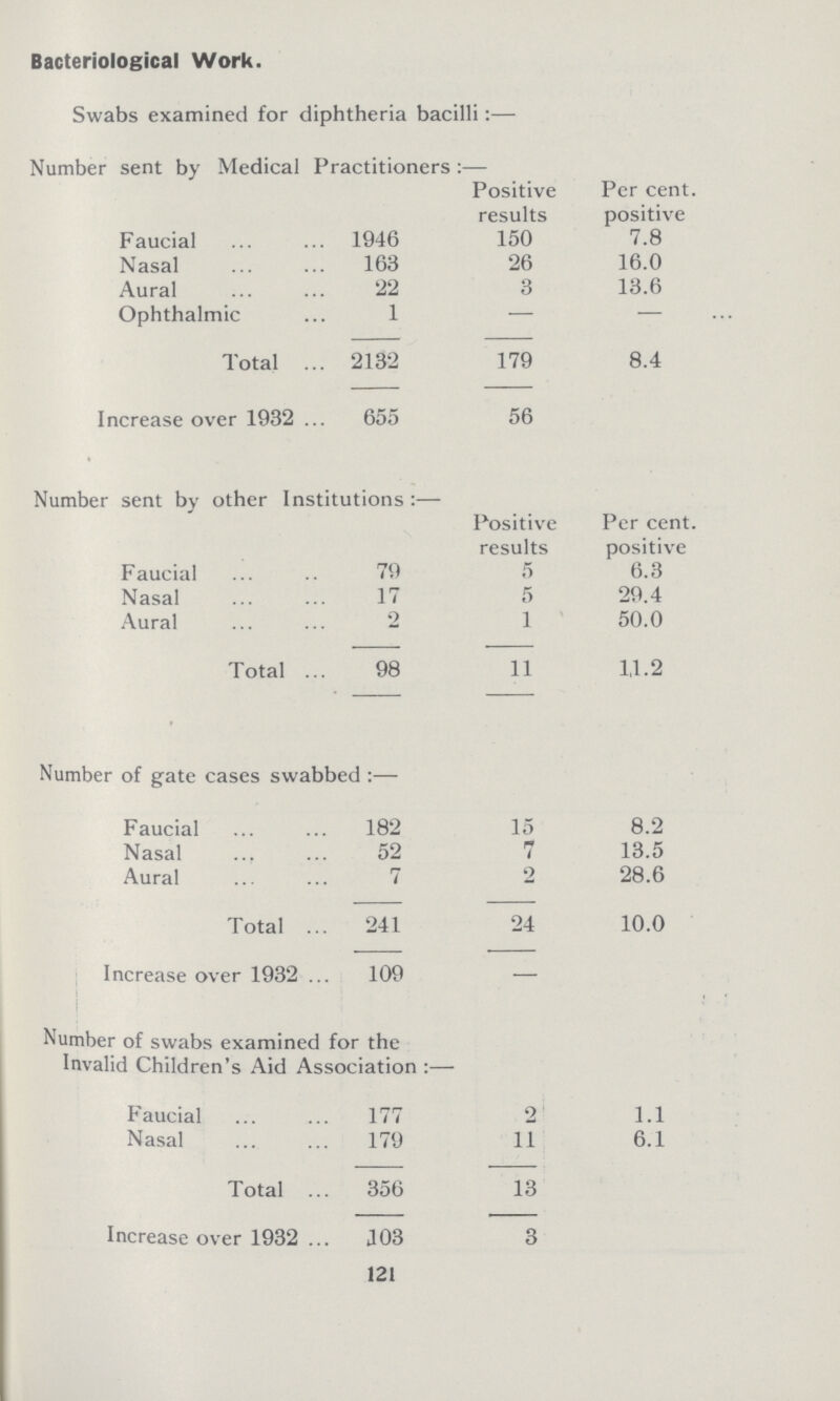 Bacteriological Work. Swabs examined for diphtheria bacilli:— Number sent by Medical Practitioners :— Positive results Per cent positive Faucial 1946 150 7.8 Nasal 163 26 16.0 Aural 22 3 13.6 Ophthalmic 1 — — Total 2132 179 8.4 Increase over 1932 655 56 Number sent by other Institutions:— Positive results Per cent positive Faucial 79 5 6.3 Nasal 17 5 29.4 Aural 2 1 50.0 Total 98 11 1,1.2 Number of gate cases swabbed:— Faucial 182 15 8.2 Nasal 52 7 13.5 Aural 7 2 28.6 Total 241 24 10.0 Increase over 1932 109 – Number of swabs examined for the Invalid Children's Aid Association:— Faucial 177 2 1.1 Nasal 179 11 6.1 Total 356 13 Increase over 1932 103 3 121