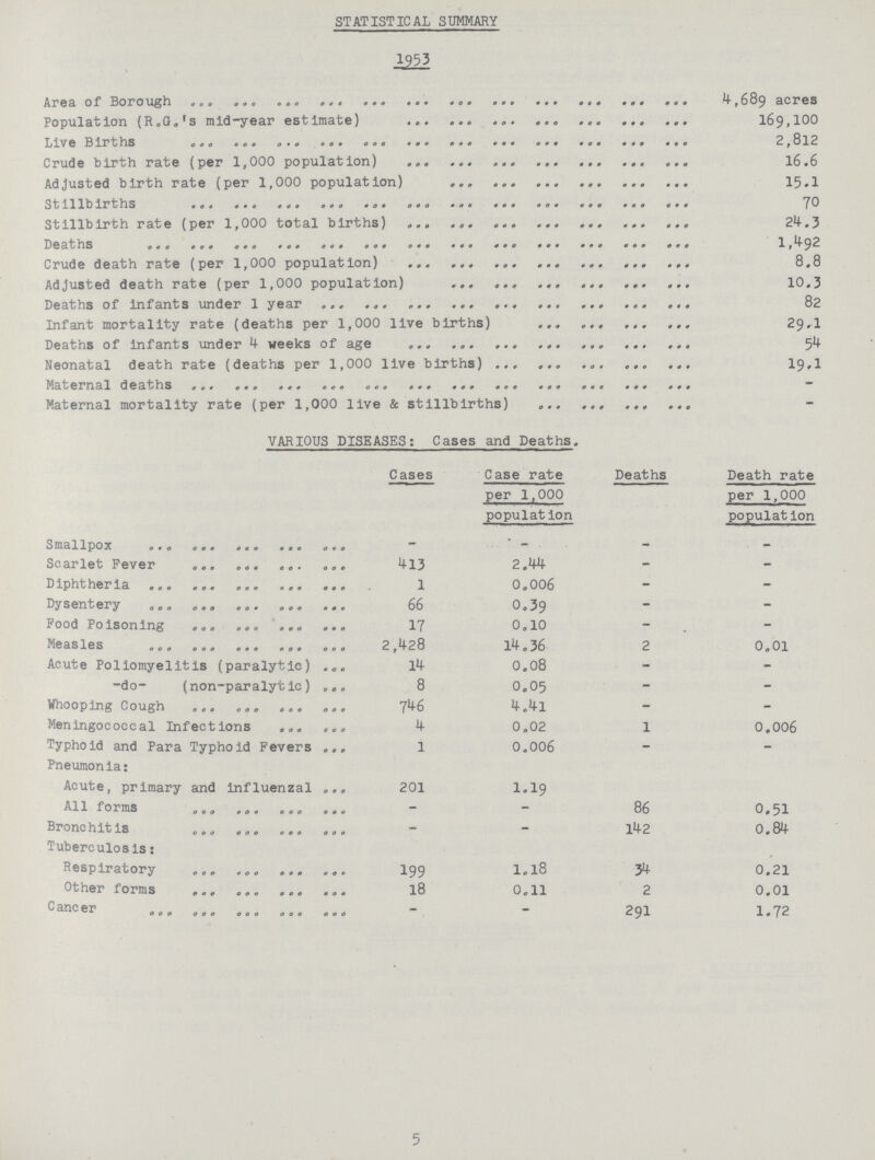 STATISTICAL SUMMARY 1953 Area of Borough 4,689 acres Population (R.G.'s raid-year estimate) 169,100 Live Births 2,812 Crude birth rate (per 1,000 population) 16.6 Adjusted birth rate (per 1,000 population) 15.1 Stillbirths 70 Stillbirth rate (per 1,000 total births) 24.3 Deaths 1,492 Crude death rate (per 1,000 population) 8.8 Adjusted death rate (per 1,000 population) 10.3 Deaths of infants under 1 year 82 Infant mortality rate (deaths per 1,000 live births) 29.1 Deaths of infants under 4 weeks of age 54 Neonatal death rate (deaths per 1,000 live births) 19.1 Maternal deaths -Maternal mortality rate (per 1,000 live & stillbirths) VARIOUS DISEASES: Cases and Deaths. Cases Case rate per 1,000 population Deaths Death rate per 1,000 population Smallpox - - - Scarlet Fever 413 2.44 - - Diphtheria 1 0.006 - - Dysentery 66 0.39 - - Food Poisoning 17 0.10 - - Measles 2,428 14.36 2 0.01 Acute Poliomyelitis (paralytic) 14 0.08 - - -do- (non-paralytic) 8 0.05 - - Whooping Cough 746 4.4l - - Meningococcal Infections 4 0.02 1 0.006 Typhoid and Para Typhoid Fevers 1 0.006 - - Pneumonia: Acute, primary and influenzal 201 1.19 All forms - - 86 0.51 Bronchitis - - 142 0.84 Tuberculosis: Respiratory 199 1.18 34 0.21 Other forms 18 0.11 2 0.01 Cancer - - 291 1.72 5