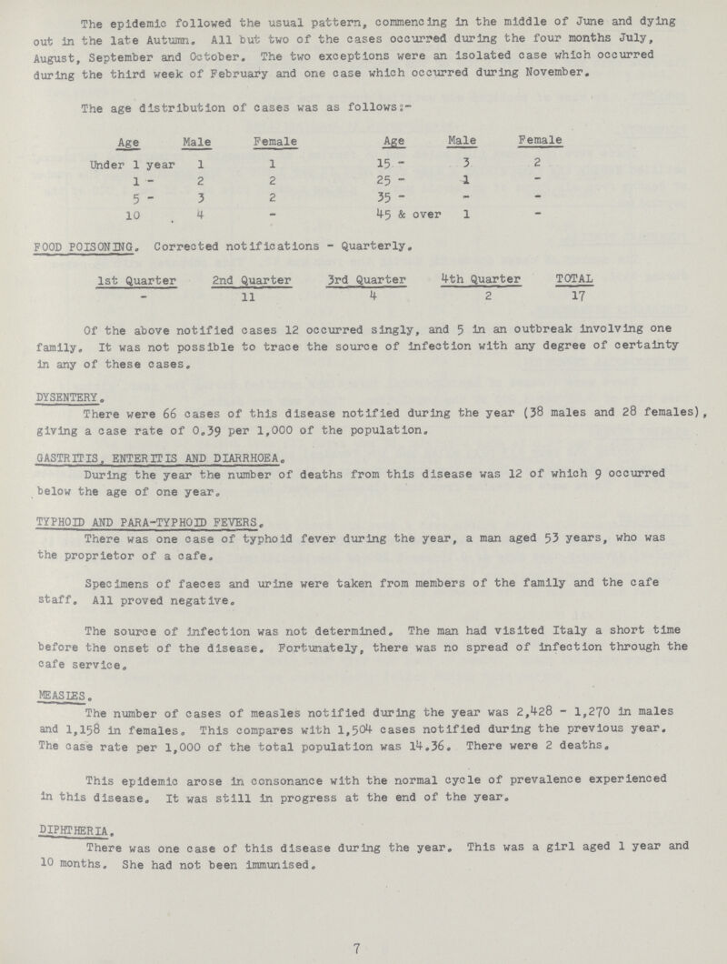 The epidemic followed the usual pattern, commencing in the middle of June and dying out in the late Autumn. All but two of the cases occurred during the four months July, August, September and October. The two exceptions were an isolated case which occurred during the third week of February and one case which occurred during November. The age distribution of cases was as followss- Age Male Female Age Male Female Under 1 year 1 1 15 - 3 2 1-2 2 25 - 1 5 - 3 2 35 - - - 10 4 - 45 & over 1 - FOOD POISONING. Corrected notifications - Quarterly. 1st Quarter 2nd Quarter 3rd Quarter 4th Quarter TOTAL - 11 4 2 17 Of the above notified cases 12 occurred singly, and 5 in an outbreak involving one family. It was not possible to trace the source of infection with any degree of certainty in any of these cases. DYSENTERY. There were 66 cases of this disease notified during the year (38 males and 28 females), giving a case rate of 0.39 per 1,000 of the population. GASTRITIS, ENTERITIS AND DIARRHOEA. During the year the number of deaths from this disease was 12 of which 9 occurred below the age of one year. TYPHOID AND PARA-TYPHOID FEVERS. There was one case of typhoid fever during the year, a man aged 53 years, who was the proprietor of a cafe. Specimens of faeces and urine were taken from members of the family and the cafe staff. All proved negative. The source of infection was not determined. The man had visited Italy a short time before the onset of the disease. Fortunately, there was no spread of infection through the cafe service. MEASLES. The number of cases of measles notified during the year was 2,428 - 1,270 in males and 1,158 in females. This compares with 1,504 cases notified during the previous year. The case rate per 1,000 of the total population was 14.36. There were 2 deaths. This epidemic arose in consonance with the normal cycle of prevalence experienced in this disease. It was still in progress at the end of the year. DIPHTHERIA. There was one case of this disease during the year. This was a girl aged 1 year and 10 months. She had not been immunised. 7