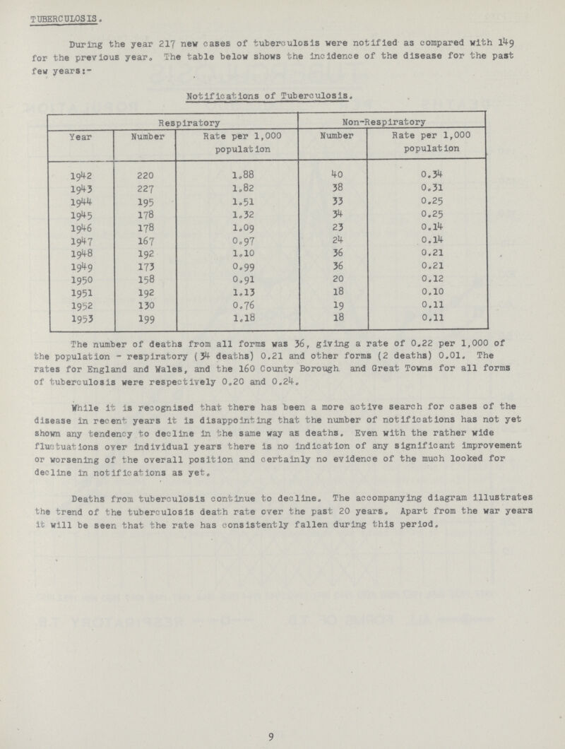 TUBERCULOSIS. During the year 217 new cases of tuberculosis were notified as compared with 149 for the previous year. The table below shows the incidence of the disease for the past few years:- Notifications of Tuberculosis. Year Respiratory Non-Respiratory Number Rate per 1,000 population Number Rate per 1,000 population 1942 220 1.88 40 0.34 1943 227 1.82 38 0.31 1944 195 1.51 33 0.25 1945 178 1.32 34 0.25 1946 178 1.09 23 0.14 1947 167 0.97 24 0.14 1948 192 1.10 36 0.21 1949 173 0.99 36 0.21 1950 158 0.91 20 0.12 1951 192 1.13 18 0.10 1952 130 0.76 19 0.11 1953 199 1.18 18 0.11 The number of deaths from all forms was 36, giving a rate of 0.22 per 1,000 of the population - respiratory (34 deaths) 0.21 and other forms (2 deaths) 0.01. The rates for England and Wales, and the 160 County Borough and Great Towns for all forms of tuberculosis were respectively 0.20 and 0.24. While it is recognised that there has been a more active search for cases of the disease in recent years it is disappointing that the number of notifications has not yet shown any tendency to decline in the same way as deaths. Even with the rather wide fluctuations over individual years there is no indication of any significant improvement or worsening of the overall position and certainly no evidence of the much looked for decline in notifications as yet. Deaths from tuberculosis continue to decline. The accompanying diagram illustrates the trend of the tuberculosis death rate over the past 20 years. Apart from the war years it will be seen that the rate has consistently fallen during this period. 9