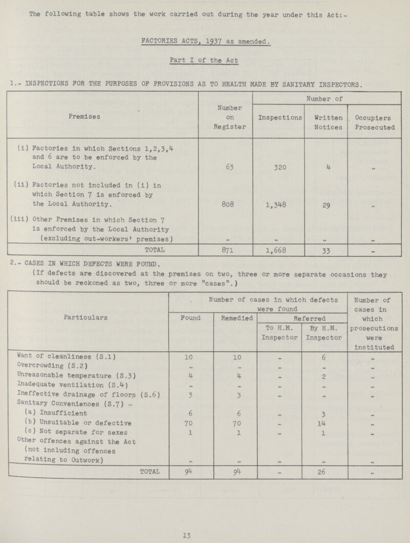 The following table shows the work carried out during the year under this Act:- FACTORIES ACTS, 1937 as amended. Part I of the Act 1.- INSPECTIONS FOR THE PURPOSES OF PROVISIONS AS TO HEALTH MADE BY SANITARY INSPECTORS. Premises Number on Register Number of Inspections Written Notices Occupiers Prosecuted (i) Factories in which Sections 1,2,3,4 and 6 are to be enforced by the Local Authority. 63 320 4 - (ii) Factories not included in (i) in which Section 7 is enforced by the Local Authority. 808 1,348 29 - (iii) Other Premises in which Section 7 is enforced by the Local Authority (excluding out-workers' premises) - - - - TOTAL 871 1,668 33 - 2.- CASES IN WHICH DEFECTS WERE FOUND. (If defects are discovered at the premises on two, three or more separate occasions they should be reckoned as two, three or more cases.) Particulars Number of eases in which defects were found Number of cases in which prosecutions were instituted Found Remedied Referred To H.M. Inspector By H.M. Inspector Want of cleanliness (S.l) 10 10 - 6 - Overcrowding (S.2) - - - - - Unreasonable temperature (S.3) 4 4 - 2 - Inadequate ventilation (S.4) - - - - - Ineffective drainage of floors (S.6) 3 3 - - - Sanitary Conveniences (S.7)- (a) Insufficient 6 6 - 3 - (b) Unsuitable or defective 70 70 - 14 - (c) Not separate for sexes 1 1 - 1 - Other offences against the Act (not including offences relating to Outwork) - - - - - TOTAL 94 94 - 26 - 13