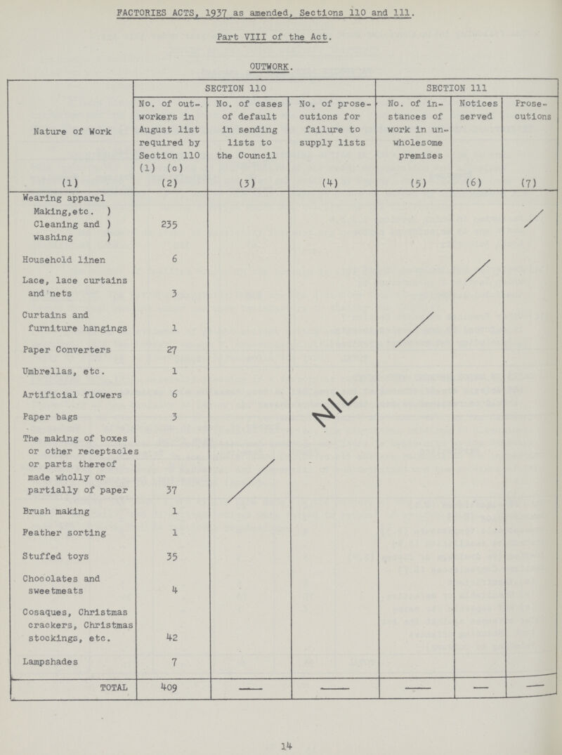 FACTORIES ACTS, 1937 as amended, Sections 110 and 111. Part VIII of the Act. OUTWORK. Nature of Work SECTION 110 SECTION 111 No. of out workers in August list required by Section 110 (1) (c) No. of eases of default in sending lists to the Council No. of prose cutions for failure to supply lists No. of in stances of work in un wholesome premises Notices served Prose cutions (1) (2) (3) (4) (5) (6) (7) Wearing apparel Making,etc. ) Cleaning and ) washing ) 235 Household linen 6 Lace, lace curtains and nets 3 Curtains and furniture hangings 1 Paper Converters 27 Umbrellas, etc. 1 Artificial flowers Paper bags 6 3 The making of boxes or other receptacles or parts thereof made wholly or partially of paper 37 Brush making 1 Feather sorting 1 • Stuffed toys 35 Chocolates and sweetmeats 4 Cosaques, Christmas crackers, Christmas stockings, etc. 42 Lampshades 7 TOTAL 409 - - - - - 14