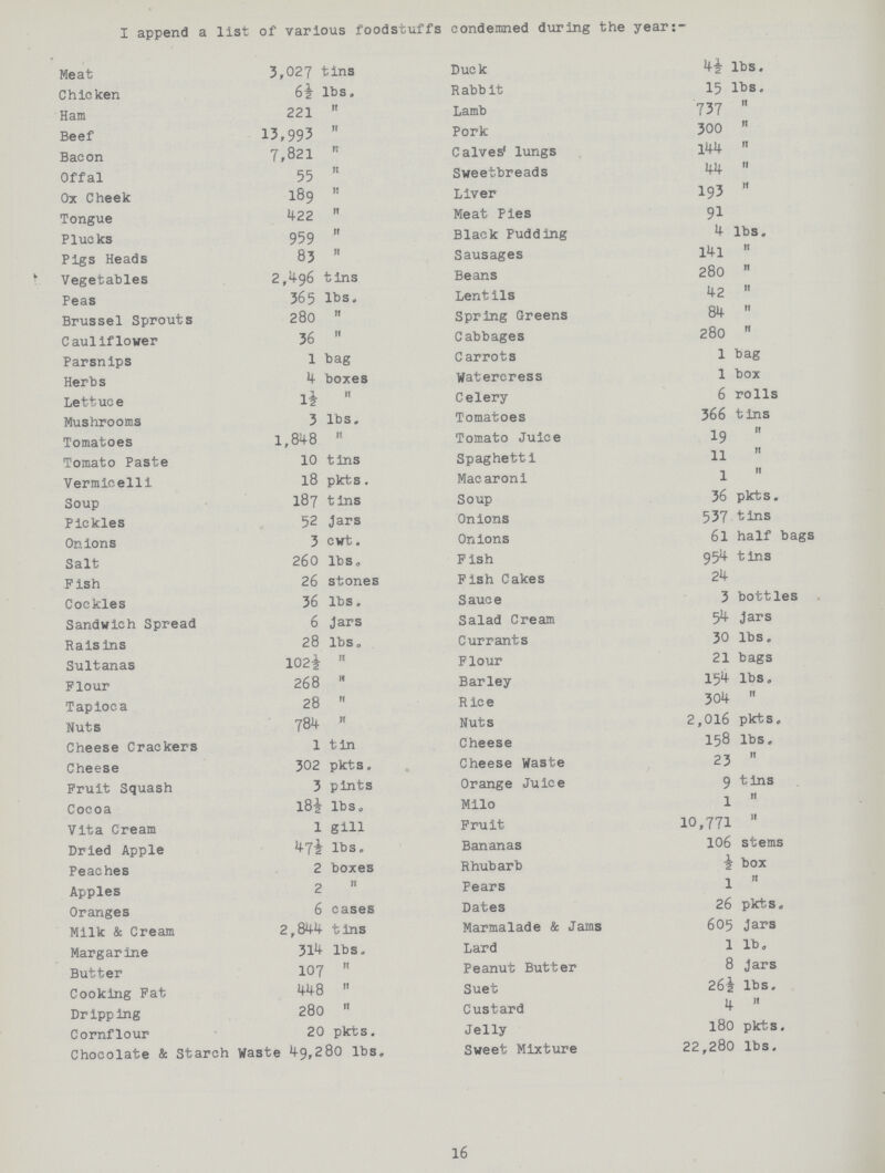 I append a list of various foodstuffs condemned during the year:- Meat 3,027 tins Duck 4½ lbs. Chicken 6½ lbs. Rabbit 15 lbs. Ham 221 Lamb 737 Beef 3,993 Pork 300 Bacon 7,821 Calves' lungs 144 Offal 55 Sweetbreads 44 Ox Cheek 189 Liver 193 Tongue 422 Meat Pies 91 Plucks 959 Black Pudding 4 lbs. Pigs Heads 83 Sausages 141 Vegetables 2,496 tins Beans 280 Peas 365 lbs. Lentils 42 Brussel Sprouts 280 Spring Greens 84 Cauliflower 36 Cabbages 280 Parsnips 1 bag Carrots 1 bag Herbs 4 boxes Watercress 1 box Lettuce 1½ Celery 6 rolls Mushrooms 3 lbs. Tomatoes 366 tins Tomatoes 1,848 Tomato Juice 19 Tomato Paste 10 tins Spaghetti 11 Vermicelli 18 pkts. Macaroni 1 Soup 187 tins Soup 36 pkts. Pickles 52 Jars Onions 537 tins Onions 3 cwt. Onions 6l half bags Salt 260 lbs. Fish 954 tins Fish 26 stones Fish Cakes 24 Cockles 36 lbs. Sauce 3 bottles Sandwich Spread 6 Jars Salad Cream 54 jars Raisins 28 lbs. Currants 30 lbs. Sultanas 1021 Flour 21 bags Flour 268 Barley 154 lbs. Tapioca 28 Rice 304 Nuts 784 Nuts 2,016 pkts. Cheese Crackers 1 tin Cheese 158 lbs. Cheese 302 pkts. Cheese Waste 23 Fruit Squash 3 pints Orange Juice 9 tins Cocoa 18½ lbs. Milo 1 Vita Cream 1 gill Fruit 10,771 Dried Apple 47½ lbs. Bananas 106 stems Peaehes 2 boxes Rhubarb 1 box Apples 2 Pears 1 Oranges 6 cases Dates 26 pkts. Milk & Cream 2,844 tins Marmalade & Jams 605 Jars Margarine 314 lbs. Lard 1 lb. Butter 107 Peanut Butter 8 Jars Cooking Fat 448 Suet 261 lbs. Dripping 280 Custard 4 Cornflour 20 pkts. Jelly 180 pkts. Chocolate & Starch Waste 49,280 lbs. Sweet Mixture 22,280 lbs. 16