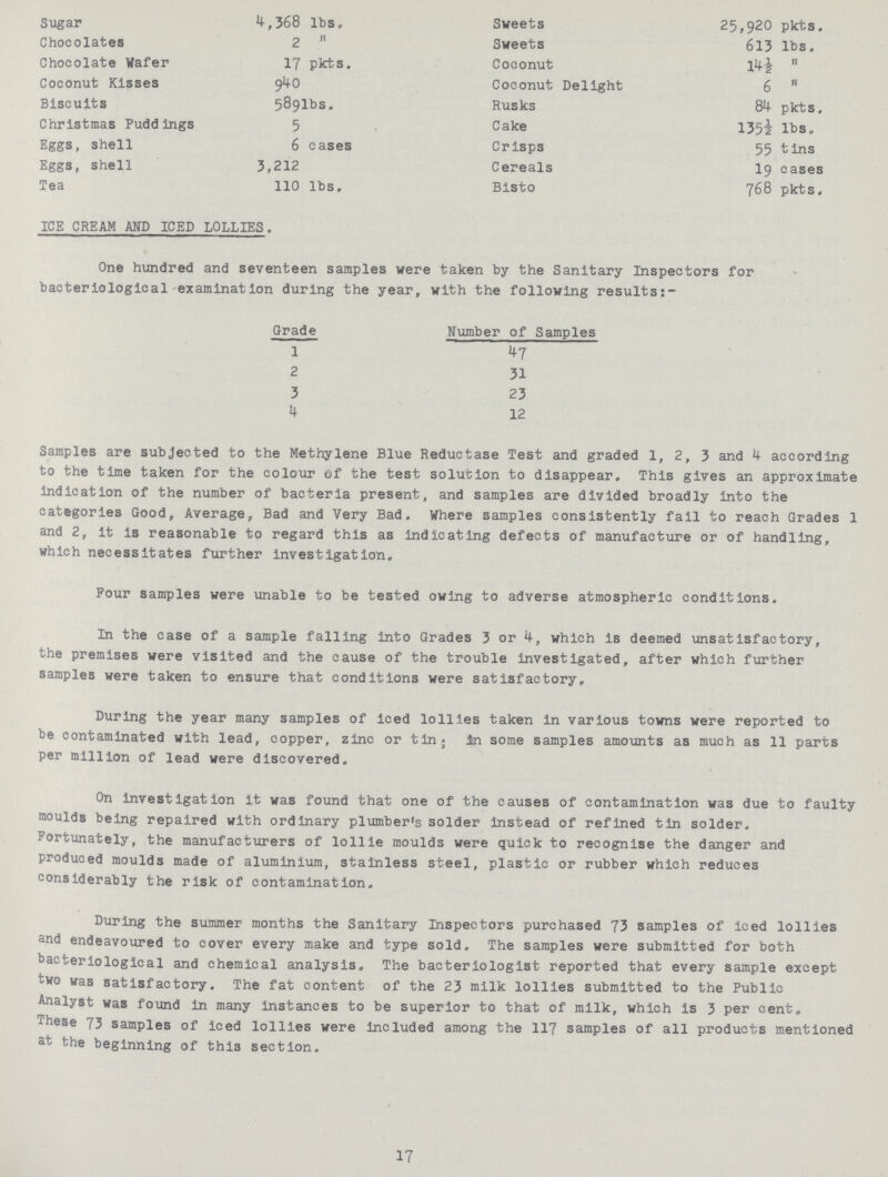 Sugar 4,368 lbs. Sweets 25,920 pkts. Chocolates 2 Sweets 613 lbs. Chocolate Wafer 17 pkts. Coconut 14½ Coconut Kisses 940 Coconut Delight 6 Biscuits 589 lbs. Rusks 84 pkts. Christmas Puddings 5 Cake 135½ lbs. Eggs, shell 6 cases Crisps 55 tins Eggs, shell 3,212 Cereals 19 cases Tea 110 lbs. Bisto 768 pkts. ICE CREAM AND ICED LOLLIES. One hundred and seventeen samples were taken by the Sanitary Inspectors for bacteriological examination during the year, with the following results:- Grade Number of Samples 1 47 2 31 3 23 4 12 Samples are subjected to the Methylene Blue Reductase Test and graded 1, 2, 3 and 4 according to the time taken for the colour of the test solution to disappear. This gives an approximate indication of the number of bacteria present, and samples are divided broadly into the categories Good, Average, Bad and Very Bad. Where samples consistently fail to reach Grades 1 and 2, it is reasonable to regard this as indicating defects of manufacture or of handling, which necessitates further investigation. Four samples were unable to be tested owing to adverse atmospheric conditions. In the case of a sample falling into Grades 3 or 4, which is deemed unsatisfactory, the premises were visited and the cause of the trouble investigated, after which further samples were taken to ensure that conditions were satisfactory. During the year many samples of iced lollies taken in various towns were reported to be contaminated with lead, copper, zinc or tin; In some samples amounts as much as 11 parts per million of lead were discovered. On investigation it was found that one of the causes of contamination was due to faulty moulds being repaired with ordinary plumber's solder instead of refined tin solder. Fortunately, the manufacturers of lollie moulds were quick to recognise the danger and produced moulds made of aluminium, stainless steel, plastic or rubber which reduces considerably the risk of contamination. During the summer months the Sanitary Inspectors purchased 73 samples of iced lollies and endeavoured to cover every make and type sold. The samples were submitted for both bacteriological and chemical analysis. The bacteriologist reported that every sample except two was satisfactory. The fat content of the 23 milk lollies submitted to the Public Analyst was found in many instances to be superior to that of milk, which is 3 per cent. These 73 samples of iced lollies were included among the 117 samples of all products mentioned at the beginning of this section. 17