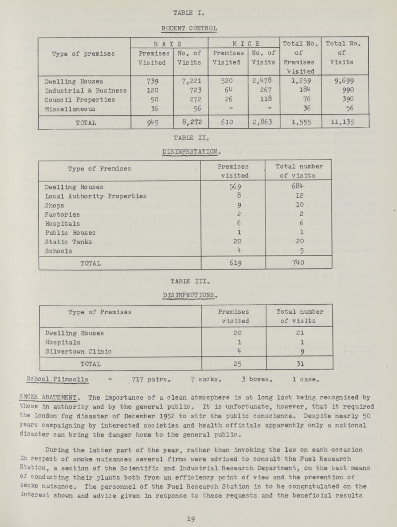 TABLE I. RODENT CONTROL Type of premises RATS MICE Total No. of Premises Visited Total No. of Visits Premises Visited No. of Visits Premises Visited No. of Visits Dwelling Houses 739 7,221 520 2,478 1,259 9,699 Industrial & Business 120 723 64 267 184 990 Council Properties 50 272 26 118 76 390 Miscellaneous 36 56 - - 36 56 TOTAL 945 8,272 610 2,863 1,555 11,135 TABLE II. DISINFESTATION. Type of Premises Premises visited Total number of visits Dwelling Houses 569 684 Local Authority Properties 8 12 Shops 9 10 Factories 2 2 Hospitals 6 6 Public Houses 1 1 Static Tanks 20 20 Schools 4 5 TOTAL 619 740 TABLE III. DISINFECTIONS. Type of Premises Premises visited Total number of visits Dwelling Houses 20 21 Hospitals 1 1 Silvertown Clinic 4 9 TOTAL 25 31 School Plimsolls - 717 pairs. 7 sacks. 3 boxes. 1 case. SMOKE ABATEMENT. The importance of a clean atmosphere is at long last being recognised by those in authority and by the general public. It is unfortunate, however, that it required the London fog disaster of December 1952 to stir the public conscience. Despite nearly 50 years campaigning by interested societies and health officials apparently only a national disaster can bring the danger home to the general public. During the latter part of the year, rather than invoking the law on each occasion to respect of smoke nuisances several firms were advised to consult the Fuel Research Station, a section of the Scientific and Industrial Research Department, on the best means of conducting their plants both from an efficiency point of view and the prevention of smoke nuisance. The personnel of the Fuel Research Station is to be congratulated on the interest shown and advice given in response to these requests and the beneficial results 19