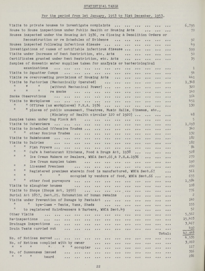 STATISTICAL TABLE For the period from 1st January, 1953 to 31st December, 1953. Visits to private houses to investigate complaints 6,795 House to House inspections under Public Health or Housing Acts 70 Houses inspected Under the Housing Act 1936, re Closing & Demolition Orders or Reconstruction or re Schedules of Evidence 92 Houses inspected following infectious disease 49 Investigations of cases of notifiable infectious disease 599 Visits under Increase of Rent Restriction, etc. Acts 50 Certificates granted under Rent Restriction, etc. Acts 35 Samples of domestic water supplies taken for analysis or bacteriological examinations 1 Visits to Squatter Camps 54 Visits re overcrowding provisions of Housing Acts 441 Visits to Factories (Mechanically Operated) 1,348   (without Mechanical Power) 320    re smoke 140 Smoke Observations 164 Visits to Workplaces 451 11 11 offices (as workplaces) P.H.A. 1936 130   places of public amusement, Theatres, Music Halls, Cinemas, etc., (Ministry of Health circular 120 of 1920) 48 Samples taken under Rag Flock Act 5 Visits to Outworkers 1,093 Visits to Scheduled Offensive Trades 340   other Noxious Trades 132 Visits to Bakehouses 182 Visits to Dairies 182 Fish Fryers 84  Cafe & Restaurant Kitchens, Food & Drugs Act, 1938 528  Ice Cream Makers or Dealers, WHCA Sect.66r& P.H.A.1936 270 Ice Cream samples taken 190   Licensed Premises 200  Registered premises wherein food is manufactured, WHCA Sect.67 56l     occupied by vendors of food, WHCA Sect.66 655 11  other food purveyors 1,584 Visits to slaughter houses 108 Visits to Shops (Shops Act, 195O) 776 Burial Act 1857, Sect.25. Exhumation of human remains 2 Visits under Prevention of Damage by Pests Act l40   bye-laws - Tents, Vans, Sheds 155  to registered Hairdressers &'Barbers, WHCA Sect.49 52 Other Visits 5,562 Re-inspections 15,403 Drainage Inspections 3,467 Drain Tests carried out 490 Total: 42,948 No. of Notices served 4,535 No. of Notices complied with by owner 3,060      occupier 117 No. of Summonses issued 316    heard 286 22