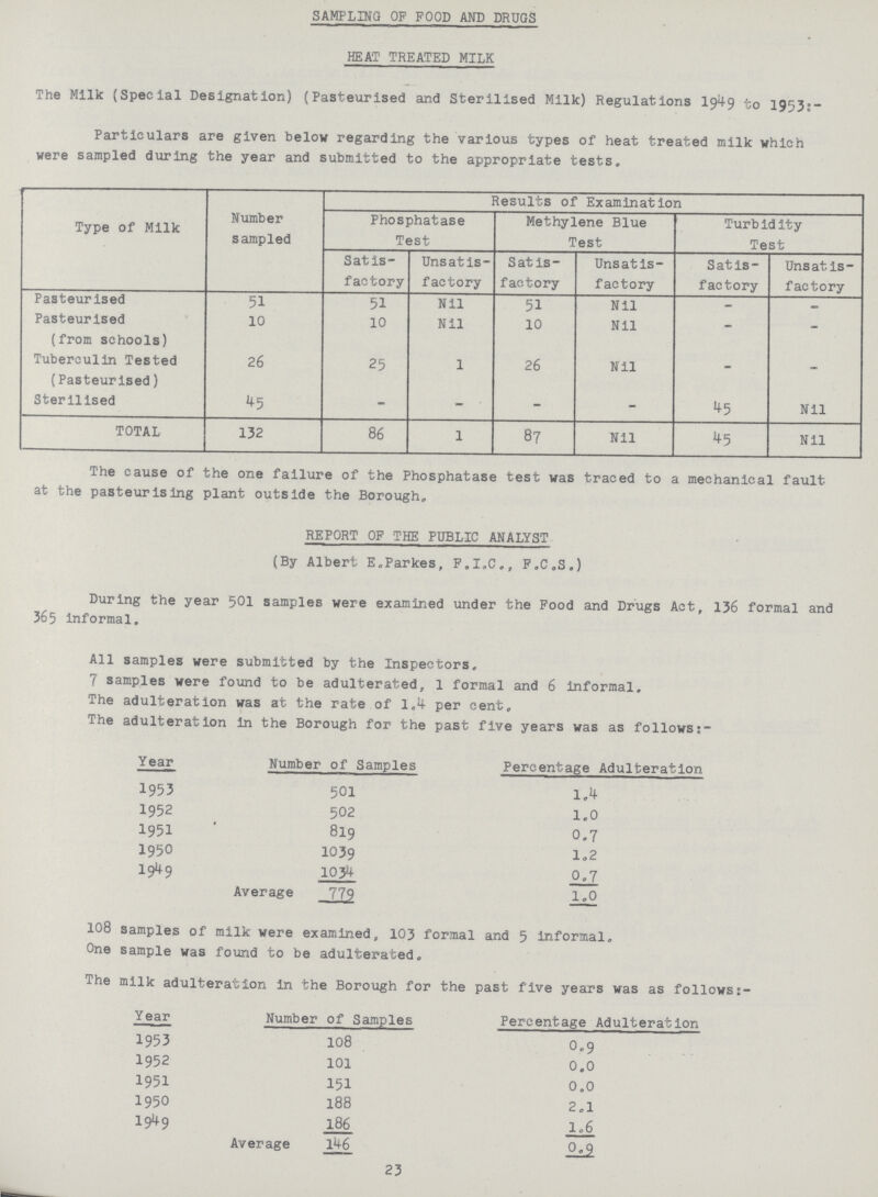 SAMPLING OF FOOD AND DRUGS HEAT TREATED MILK The Milk (Special Designation) (Pasteurised and Sterilised Milk) Regulations 1949 to 1953:- Particulars are given below regarding the various types of heat treated milk which were sampled during the year and submitted to the appropriate tests. Type of Milk Number sampled Results of Examination Phosphatase Test Methylene Blue Test Turbidity Test Satis factory Unsatis factory Satis factory Unsatis factory Satis factory Unsatisfactory Pasteurised 51 51 Nil 51 Nil - - Pasteurised (from schools) 10 10 Nil 10 Nil — — Tuberculin Tested (Pasteurised) 26 25 1 26 Nil - - Sterilised 45 - - - - - Nil TOTAL 132 86 1 87 Nil 45 Nil The cause of the one failure of the Phosphatase test was traced to a mechanical fault at the pasteurising plant outside the Borough. REPORT OF THE PUBLIC ANALYST (By Albert E.Parkes, F.I.C., F.C.S.) During the year 501 samples were examined under the Food and Drugs Act, 136 formal and 365 informal. All samples were submitted by the Inspectors. 7 samples were found to be adulterated, 1 formal and 6 informal. The adulteration was at the rate of l.4 per cent. The adulteration in the Borough for the past five years was as follows:- Year Number of Samples Percentage Adulteration 1953 501 1.4 1952 502 1.0 1951 819 0.7 1950 1039 1.2 1949 1034 0.7 Average 779 1.0 108 samples of milk were examined, 103 formal and 5 informal. One sample was found to be adulterated. The milk adulteration in the Borough for the past five years was as follows:- Year Number of Samples Percentage Adulteration 1953 108 0.9 1952 101 0.0 1951 151 0.0 1950 188 2.1 1949 186 1.6 Average 146 0.9 23