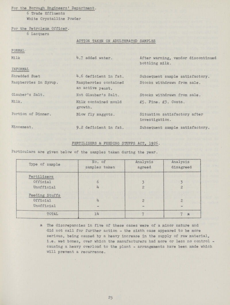 For the Borough Engineers' Department. 6 Trade Effluents White Crystalline Powder For the Petroleum Officer. 6 Lacquers ACTION TAKEN ON ADULTERATED SAMPLES FORMAL Milk 4.7 added water. After warning, vendor discontinued bottling milk. INFORMAL Shredded Suet 4.6 deficient in fat. Subsequent sample satisfactory. Raspberries in Syrup. Raspberries contained Stocks withdrawn from sale. an active yeast. Glauber's Salt. Not Glauber's Salt. Stocks withdrawn frojn sale. Milk. Kllk contained mould £5. Fine. £3. Costs. growth. Portion of Dinner. Blow fly maggots. Situation satisfactory after investigation. Mincemeat. 9.2 deficient in fat. Subsequent sample satisfactory. FERTILISERS & FEEDING STUFFS ACT, 1926. Particulars are given below of the samples taken during the year. Type of sample No. of samples taken Analysis agreed Analysis disagreed Fertilisers Official 6 3 3 Unofficial 4 2 2 Feeding Stuffs Official 4 2 2 Unofficial - - - TOTAL 14 7 7 * *The discrepancies in five of these cases were of a minor nature and did not call for further action - the sixth case appeared to be more serious, being caused by a heavy increase in the supply of raw material, i.e. wet bones, over which the manufacturers had more or less no control causing a heavy overload to the plant - arrangements have been made which Will prevent a recurrence. 25