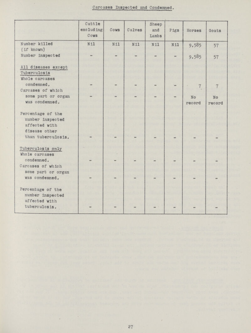 Carcases Inspected and Condemned. Cattle excluding Cows Cows Calves Sheep and Lambs Pigs Horses Goats Number killed (if known) Nil Nil Nil Nil Nil 9,585 57 Number inspected - - - - - 9,585 57 All diseases except Tuberculosis Whole carcases condemned. - - - - - 7 7 Carcases of which some part or organ was condemned. - - - - - No record No record Percentage of the number inspected affected with disease other than tuberculosis. - - - - - - - Tuberculosis only Whole carcases condemned. - - - - - - - Carcases of which some part or organ was condemned. - - - - - - - Percentage of the number Inspected affected with tuberculosis. - - - - - - - 27