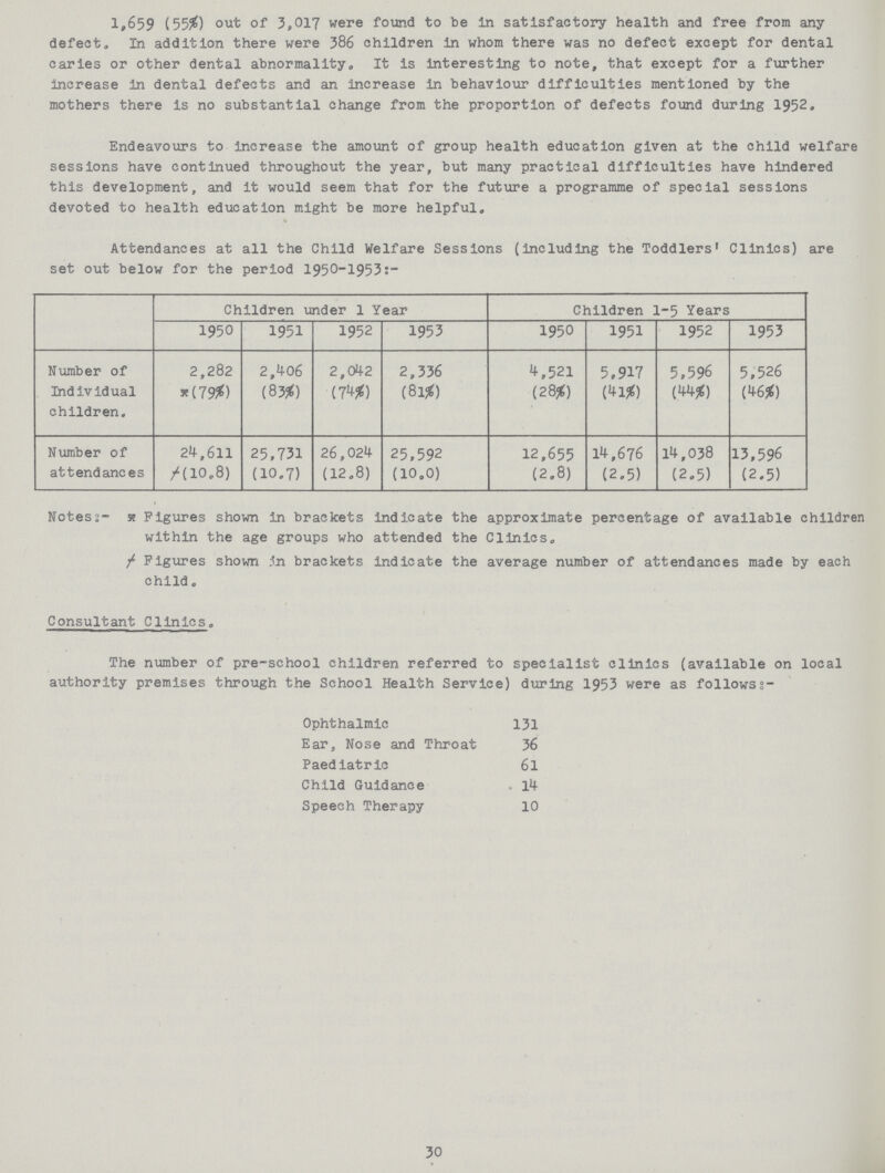 1,659 ( 55%) out of 3,017 were found to be In satlsfactory health and free from any defect. In addition there were 386 children in whom there was no defect except for dental caries or other dental abnormality. It is interesting to note, that except for a further increase in dental defects and an increase in behaviour difficulties mentioned by the mothers there is no substantial change from the proportion of defects found during 1952. Endeavours to Increase the amount of group health education given at the child welfare sessions have continued throughout the year, but many practical difficulties have hindered this development, and it would seem that for the future a programme of special sessions devoted to health education might be more helpful. Attendances at all the Child Welfare Sessions (Including the Toddlers' Clinics) are set out below for the period 1950-1953:- Children under 1 Year Children 1-5 Years 1950 1951 1952 1953 1950 1951 1952 1953 Number of Individual children. 2,282 2,406 2,042 2,336 4,521 5,917 5,596 5,526 *(79%) (83%) (74%) (81%) (28%) (41%) (44%) (46%) Number of attendances 24,611 25,731 26,024 25,592 12,655 14,676 14,038 13,596 †(10.8) (10.7) (12.8) (10.0) (2.8) (2.5) (2.5) (2.5) Notess-*Figures shown in brackets indicate the approximate percentage of available children within the age groups who attended the Clinics. †Figures shown to brackets indicate the average number of attendances made by each child. Consultant Clinics. The number of pre-school children referred to specialist clinics (available on local authority premises through the School Health Service) during 1953 were as followss- Ophthalmic 131 Ear, Nose and Throat 36 Paediatric 6l Child Guidance 14 Speech Therapy 10 30