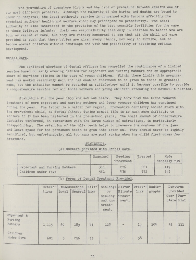 The prevention of premature births and the care of premature infants remains one of our most difficult problems. Although the majority of the births and deaths are bound to occur in hospital, the local authority service Is concerned with factors affecting the expectant mothers' health and welfare which may predispose to prematurity. The Local Authority is also Interested In the provision of the best possible facilities for the care of these delicate Infants; their own responsibility lies only in relation to babies who are born or reared at home, but they are vitally concerned to see that all the skill and care provided is such that these babies are given every chance, not only to survive, but to become normal children without handicaps and with thB possibility of attaining optimum development. Dental Care. The continued shortage of dental officers has compelled the continuance of a limited service based on early evening clinics for expectant and nursing mothers and an appropriate share of day-time clinics in the case of young children. Within these limits this arrange ment has worked reasonably well and has enabled treatment to be given to those in greatest need, but the situation cannot be regarded as satisfactory until It becomes possible to provide a comprehensive service for all those mothers and young children attending the Council's clinics. Statistics for the year 1953 are set out below. They show that the trend towards treatment of more expectant and nursing mothers and fewer younger children has continued during the year. The latter is a matter for regret. Preventive dentistry should start with the ^re-school child, as dental fitness during school life is so much more difficult to achieve if it has been neglected in the pre-school years. The small amount of conservative dentistry performed, in comparison with the large number of extractions, is particularly disappointing. The retention of the milk teeth helps to preserve the contour of the Jaws and leave space for the permanent teeth to grow Into later on. They should never be lightly sacrificed, but unfortunately, all too many are past saving when the child first comes for treatment. STATISTICS. (a) Numbers provided with Dental Care. Examined Needing Treatment Treated Made dentally fit Expectant and Nursing Mothers 311 276 221 117 Children under five 561 436 372 293 (b) Forms of Dental Treatment Provided. Extrac tions Anaesthetics Fill ings Scalings or Scaling and gum treat ment. Silver Nitrate Treat ment . Dress ings Radio graphs Dentures provided Local General Complete Partial Expectant & Nursing Mothers 1,115 60 189 81 123 - 19 104 52 111 Children under five 681 3 256 99 - 60 58 - - - 33