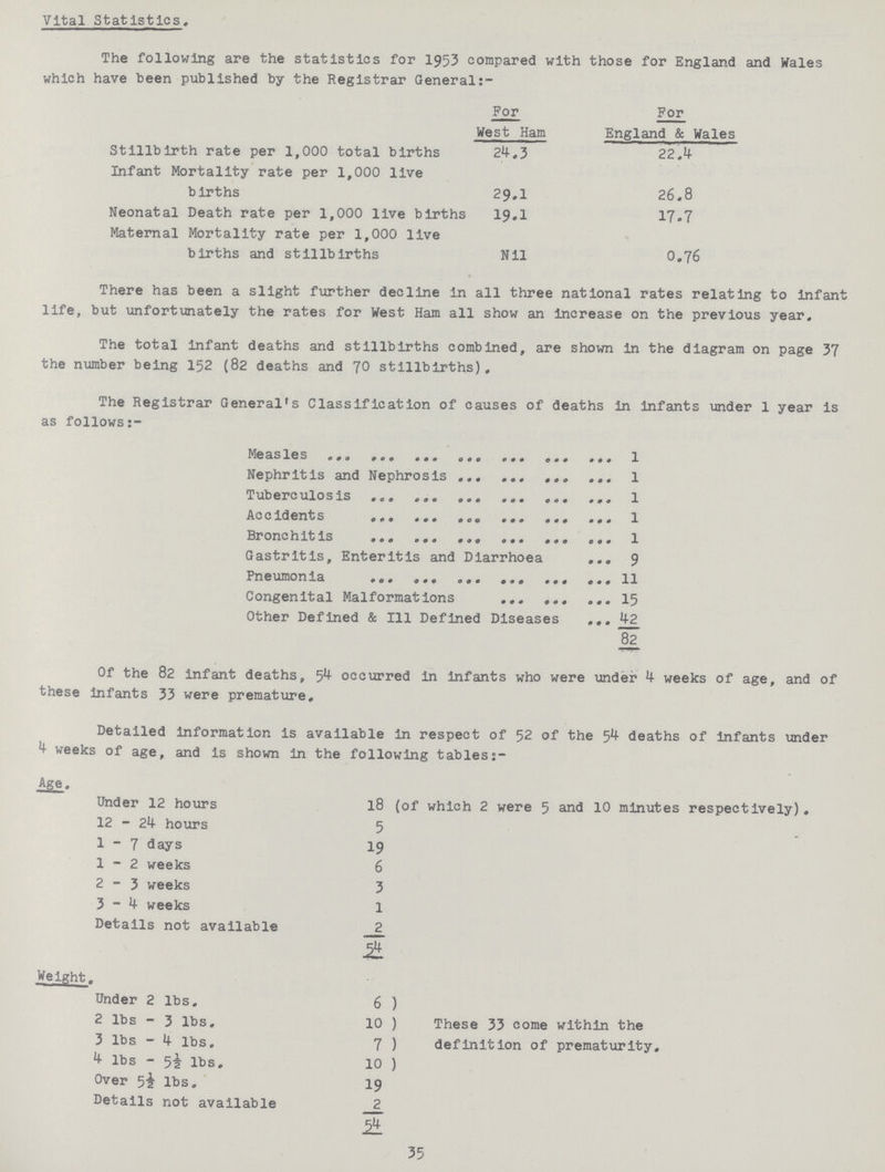 Vital Statistics. The following are the statistics for 1953 compared with those for England and Wales which have been published by the Registrar General:- For West Ham For England & Wales Stillbirth rate per 1,000 total births 24,3 22.4 Infant Mortality rate per 1,000 live births 29.I 26.8 Neonatal Death rate per 1,000 live births 19.1 17.7 Maternal Mortality rate per 1,000 live births and stillbirths Nil 0.76 There has been a slight further decline in all three national rates relating to infant life, but unfortunately the rates for West Ham all show an increase on the previous year. The total infant deaths and stillbirths combined, are shown in the diagram on page 37 the number being 152 (82 deaths and 70 stillbirths). The Registrar General's Classification of causes of deaths in infants under 1 year is as follows Measles 1 Nephritis and Nephrosis 1 Tuberculosis 1 Accidents 1 Bronchitis 1 Gastritis, Enteritis and Diarrhoea 9 Pneumonia 11 Congenital Malformations 15 Other Defined & 111 Defined Diseases 42 82 Of the 82 infant deaths, 54 occurred In infants who were under 4 weeks of age, and of these infants 33 were premature. Detailed information is available in respect of 52 the 54 deaths of infants under 4 weeks of age, and is shown in the following tabless:- Age. Under 12 hours 18 (of which 2 were 5 and 10 minutes respectively). 12 - 24 hours 5 1-7 days 19 1-2 weeks 6 2-3 weeks 3 3-4 weeks 1 Details not available 2 54 Weight. Under 2 lbs. 6 ) 2 lbs - 3 lbs. 10 ) These 33 come within the 3 lbs - 4 lbs. 7 ) definition of prematurity. 4 lbs - 5i lbs. 10 ) Over 5i lbs. 19 Details not available 2 54 35
