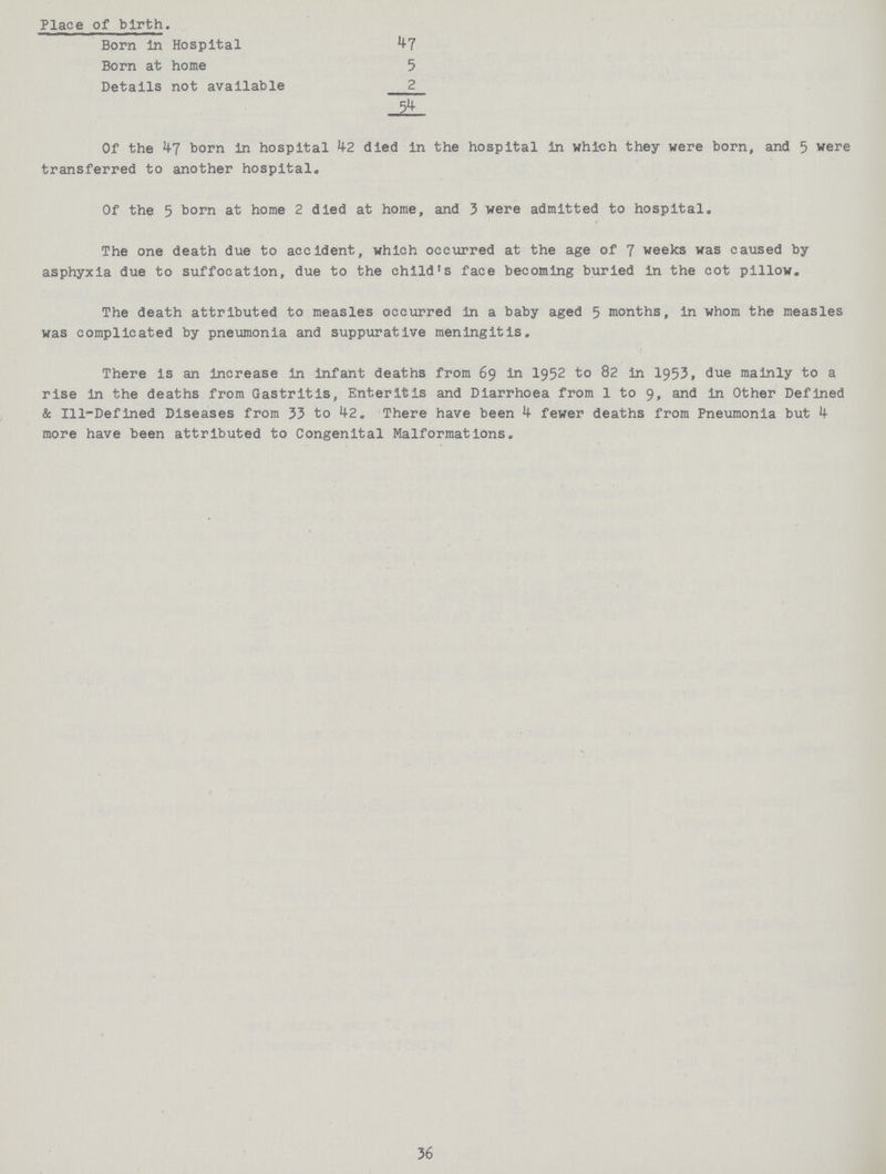 Place of birth. Born In Hospital 47 Born at home 5 Details not available 2 54 Of the 47 born in hospital 4.2 died in the hospital in which they were born, and 5 were transferred to another hospital. Of the 5 born at home 2 died at home, and 3 were admitted to hospital. The one death due to accident, which occurred at the age of 7 weeks was caused by asphyxia due to suffocation, due to the child's face becoming buried in the cot pillow. The death attributed to measles occurred in a baby aged 5 months, in whom the measles was complicated by pneumonia and suppurative meningitis. There is an increase In infant deaths from 69 in 1952 to 82 in 1953, due mainly to a rise in the deaths from Gastritis, Enteritis and Diarrhoea from 1 to 9, and in Other Defined & Ill-Defined Diseases from 33 to 42. There have been 4 fewer deaths from Pneumonia but 4 more have been attributed to Congenital Malformations. 36