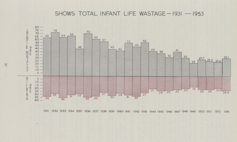 SHOWS TOTAL INFANT LIFE WASTAGE —1931 —1953 1931 1932 1933 1934 1935 1936 1937 1938 1939 1940 1941 1942 1943 1944 1945 1946 1947 1948 1949 1950 1951 1952 1953