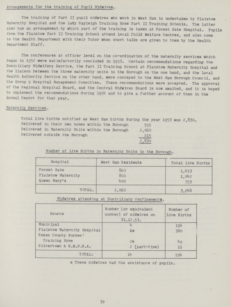 Arrangements for the training of Pupil Midwives. The training of Part II pupil midwives who work in West Ham is undertaken by Plaistow Maternity Hospital and the Lady Rayleigh Training Home Part II Training Schools. The latter also has an arrangement by which part of the training is taken at Forest Gate Hospital. Pupils from the Plaistow Part II Training School attend Local Child Welfare Centres, and also come to the Health Department with their Tutor when short talks are given to them by the Health Department Staff. The conferences at officer level on the co-ordination of the maternity services which began in I952 were satisfactorily concluded in I953. Certain recommendations regarding the Domiciliary Midwifery Service, the Part II Training School at Plaistow Maternity Hospital and the liaison between the three maternity units in the Borough on the one hand, and the Local Health Authority Service on the other hand, were conveyed to the West Ham Borough Council, and the Group 9 Hospital Management Committee, These recommendations were accepted. The approval of the Regional Hospital Board, and the Central Midwives Board is now awaited, and it Is hoped to implement the recommendations during 1954 and to give a further account of them in the Annual Report for that year. Maternity Services. Total live births notified as West Ham births during the year 1953 was 2,830. Delivered in their own homes within the Borough 555 Delivered in Maternity Units within the Borough 2,060 Delivered outside the Borough 215 2,830 Number of Live Births in Maternity Units in the Borough. Hospital West Ham Residents Total Live Births Forest Gate 860 1,453 Plaistow Maternity 800 1,042 Queen Mary's 400 753 TOTAL: 2,060 3,248 Midwives attending at Domiciliary Confinements. Source Number (or equivalent number) of midwives on 31.12.53. Number of Live Births Municipal 4 114 Plaistow Maternity Hospital 6* 380 Essex County Nurses' Training Home 2* 49 Silvertown & N.W.D.N.A. 2 (part-time) 11 TOTAL: 14 554 se These midwives had the assistance of pupils. 39