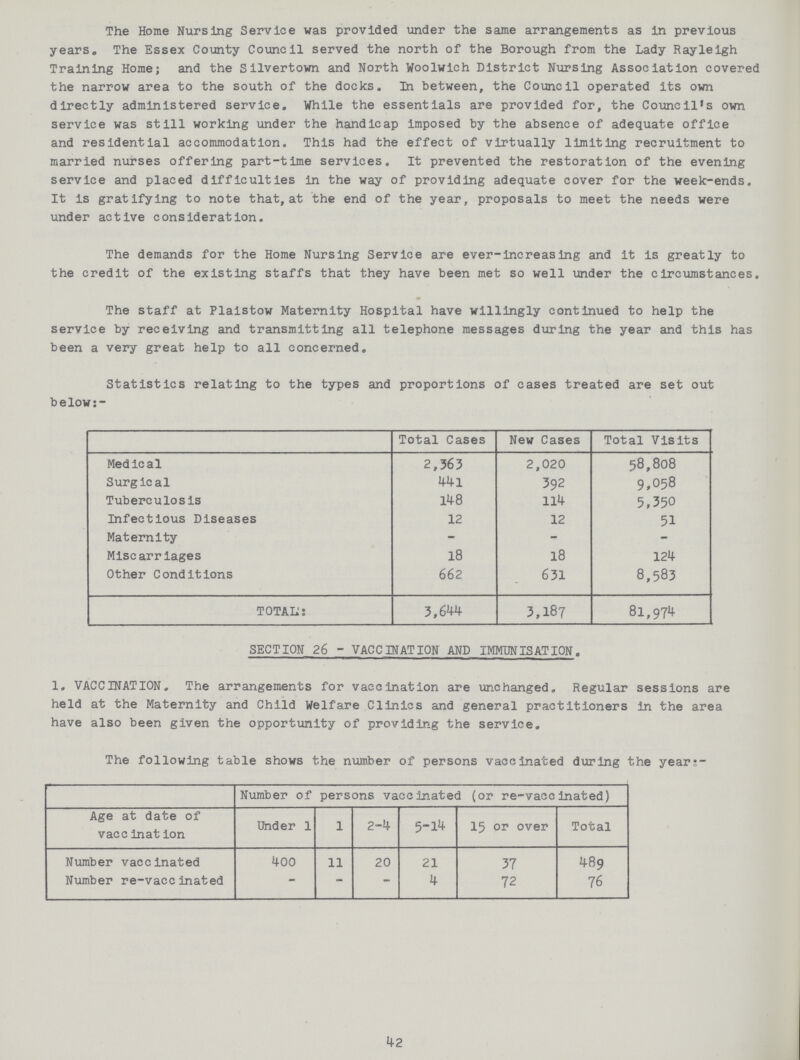 The Home Nursing Service was provided under the same arrangements as in previous years. The Essex County Council served the north of the Borough from the Lady Rayleigh Training Home; and the Sllvertown and North Woolwich District Nursing Association covered the narrow area to the south of the docks. In between, the Council operated its own directly administered service. While the essentials are provided for, the Council's own service was still working under the handicap imposed by the absence of adequate office and residential accommodation. This had the effect of virtually limiting recruitment to married nurses offering part-time services. It prevented the restoration of the evening service and placed difficulties in the way of providing adequate cover for the week-ends. It is gratifying to note that, at the end of the year, proposals to meet the needs were under active consideration. The demands for the Home Nursing Service are ever-increasing and it is greatly to the credit of the existing staffs that they have been met so well under the circumstances. The staff at Plaistow Maternity Hospital have willingly continued to help the service by receiving and transmitting all telephone messages during the year and this has been a very great help to all concerned. Statistics relating to the types and proportions of cases treated are set out below:- Total Cases New Cases Total Visits Medical 2,363 2,020 58,808 Surgical 441 392 9,058 Tuberculosis 148 114 5,350 Infectious Diseases 12 12 51 Maternity - - - Miscarriages 18 18 124 Other Conditions 662 631 8,583 total: 3,644 3,187 81,974 SECTION 26 - VACCINATION AND IMMUNISATION. 1. VACCINATION. The arrangements for vaccination are unchanged. Regular sessions are held at the Maternity and Child Welfare Clinics and general practitioners in the area have also been given the opportunity of providing the service. The following table shows the number of persons vaccinated during the years- Number of persons vaccinated (or re-vaccInated) Age at date of vaccinat ion Under 1 1 2-4 5-14 15 or over Total Number vaccinated 400 11 20 21 37 489 Number re-vaccinated - - - 4 72 76 42