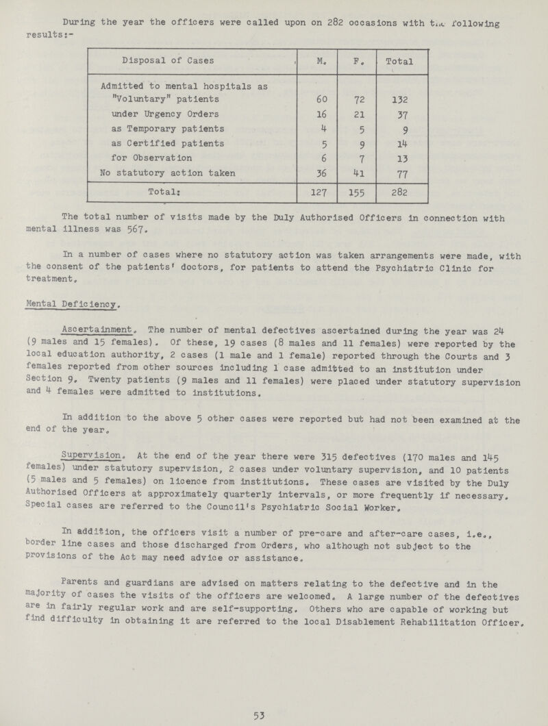 During the year the officers were called upon on 282 occasions with the following results:- Disposal of Cases M. F. Total Admitted to mental hospitals as Voluntary patients 60 72 132 under Urgency Orders 16 21 37 as Temporary patients 4 5 9 as Certified patients 5 9 14 for Observation 6 7 13 No statutory action taken 36 4l 77 Total: 127 155 282 The total number of visits made by the Duly Authorised Officers in connection with mental illness was 567. In a number of cases where no statutory action was taken arrangements were made, with the consent of the patients' doctors, for patients to attend the Psychiatric Clinic for treatment. Mental Deficiency. Ascertainment. The number of mental defectives ascertained during the year was 24 (9 males and 15 females). Of these, 19 cases (8 males and 11 females) were reported by the local education authority, 2 cases (1 male and 1 female) reported through the Courts and 3 females reported from other sources including 1 case admitted to an institution under Section 9. Twenty patients (9 males and 11 females) were placed under statutory supervision and 4 females were admitted to institutions. In addition to the above 5 other cases were reported but had not been examined at the end of the year. Supervision. At the end of the year there were 315 defectives (170 males and 145 females) under statutory supervision, 2 cases under voluntary supervision, and 10 patients (5 males and 5 females) on licence from institutions. These cases are visited by the Duly Authorised Officers at approximately quarterly intervals, or more frequently if necessary. Special cases are referred to the Council's Psychiatric Social Worker. In addition, the officers visit a number of pre-care and after-care cases, i.e., border line cases and those discharged from Orders, who although not subject to the provisions of the Act may need advice or assistance. Parents and guardians are advised on matters relating to the defective and in the majority of cases the visits of the officers are welcomed. A large number of the defectives are in fairly regular work and are self-supporting. Others who are capable of working but find difficulty in obtaining it are referred to the local Disablement Rehabilitation Officer, 53
