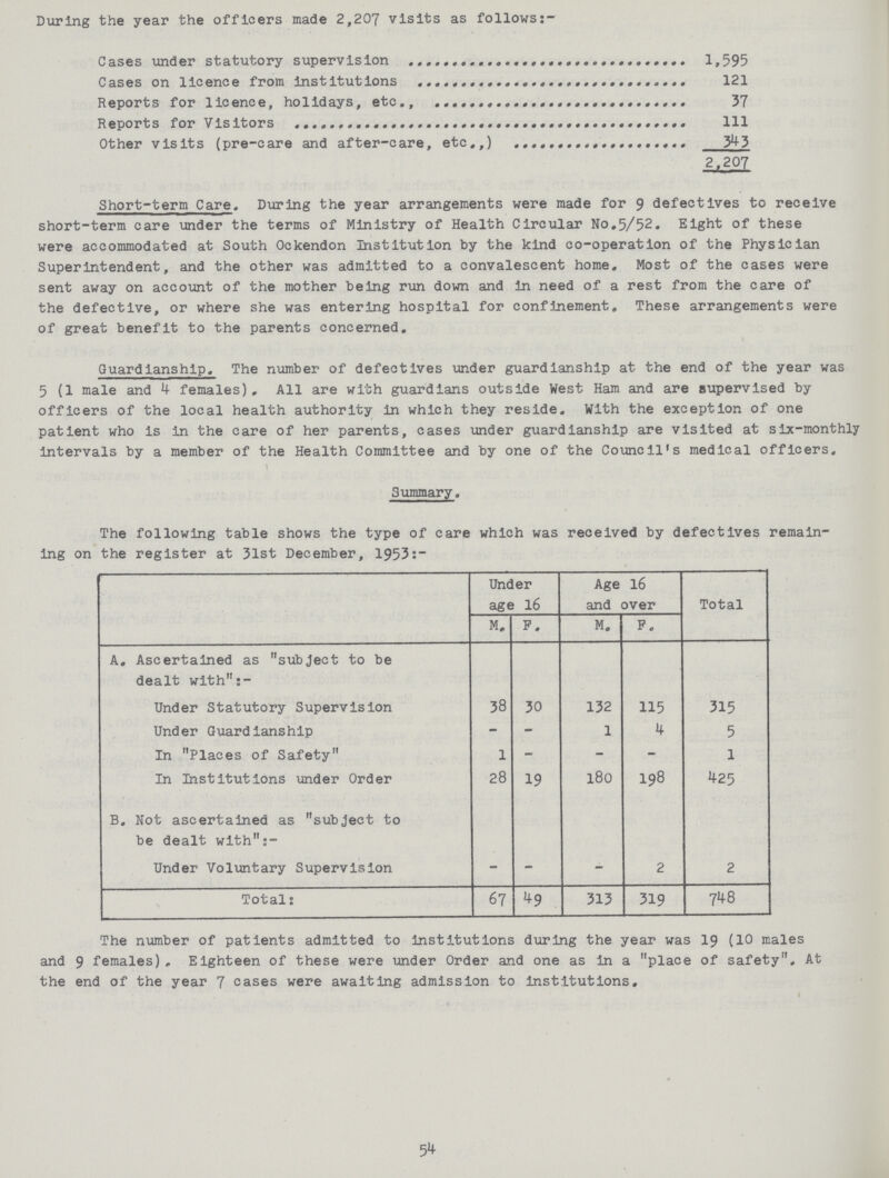 During the year the officers made 2,207 visits as follows:- Cases under statutory supervision 1,595 Cases on licence from Institutions 121 Reports for licence, holidays, etc., 37 Reports for Visitors 1ll Other visits (pre-care and after-care, etc.,) 343 2,207 Short-term Care. During the year arrangements were made for 9 defectives to receive short-term care under the terms of Ministry of Health Circular No.5/52. Eight of these were accommodated at South Ockendon Institution by the kind co-operation of the Physician Superintendent, and the other was admitted to a convalescent home. Most of the cases were sent away on account of the mother being run down and In need of a rest from the care of the defective, or where she was entering hospital for confinement. These arrangements were of great benefit to the parents concerned. Guardianship. The number of defectives under guardianship at the end of the year was 5 (1 male and 4 females). All are with guardians outside West Ham and are supervised by officers of the local health authority in which they reside. With the exception of one patient who is in the care of her parents, cases under guardianship are visited at six-monthly intervals by a member of the Health Committee and by one of the Council's medical officers. Summary. The following table shows the type of care which was received by defectives remain ing on the register at 31st December, 1953:- Under age 16 Age 16 and over Total M. F. M. F. A. Ascertained as subject to be dealt with:- Under Statutory Supervision 38 30 132 115 315 Under Guardianship - - 1 4 5 In Places of Safety 1 - - - 1 In Institutions under Order 28 19 180 198 425 B. Not ascertained as subject to be dealt with:- Under Voluntary Supervision - - - 2 2 Total: 67 49 313 319 748 The number of patients admitted to institutions during the year was 19 (10 males and 9 females), Eighteen of these were under Order and one as in a place of safety. At the end of the year 7 cases were awaiting admission to institutions. 54