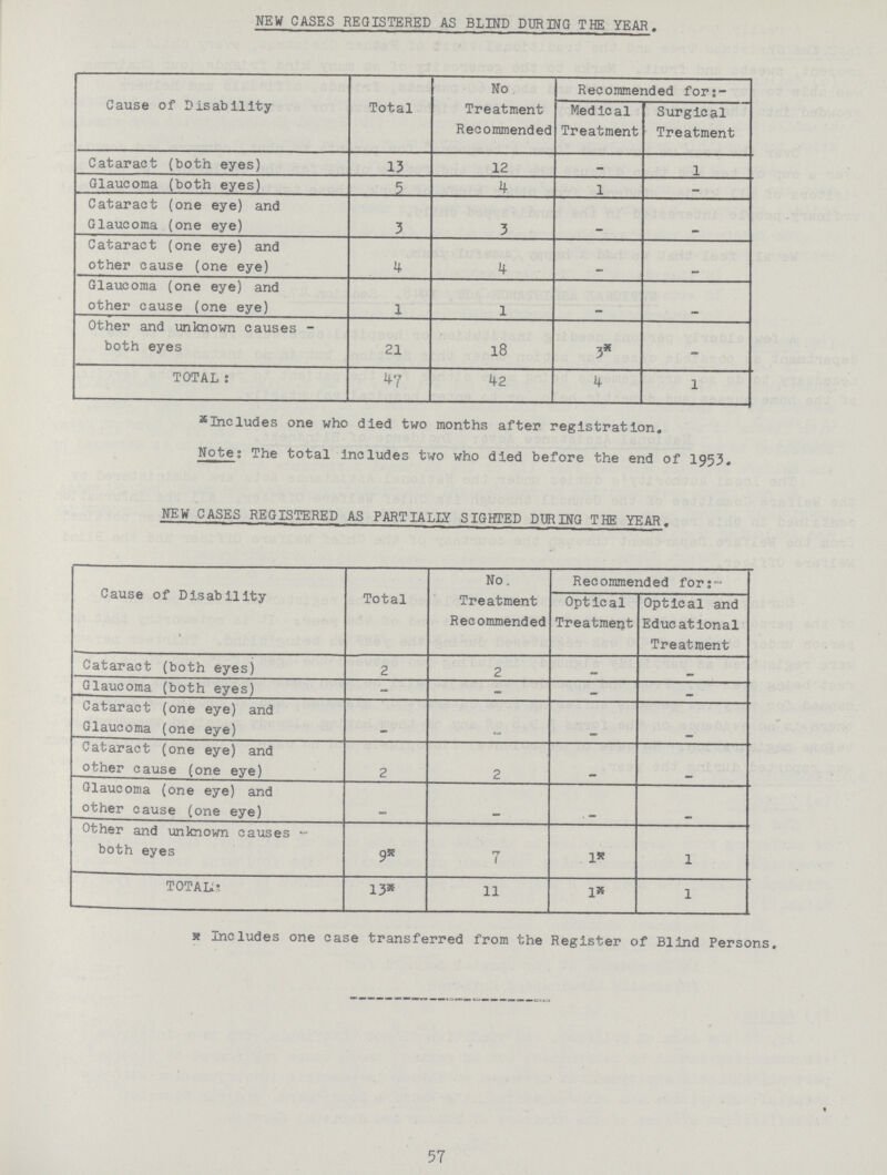 NEW CASES REGISTERED AS BLIND DURING THE YEAR. Cause of Disability Total No Treatment Recommended Recommended for:- Medical Treatment Surgical Treatment Cataract (both eyes) 13 12 - 1 Glaucoma (both eyes) 5 4 1 - Cataract (one eye) and Glaucoma (one eye) 3 3 - - Cataract (one eye) and other cause (one eye) 4 4 - - Glaucoma (one eye) and other cause (one eye) 1 1 - - Other and unknown causes both eyes 21 18 3* - TOTAL: 4 7 42 4 1 Includes one who died two months after registration. Note: The total includes two who died before the end of 1953. NEW CASE0S REGISTERED AS PARTIALLY SIGHTED DURING THE YEAR. Cause of Disability Total No. Treatment Recommended Recommended for:- Optical Treatment Optical and Educational Treatment Cataract (both eyes) 2 2 - - Glaucoma (both eyes) - - - - Cataract (one eye) and Glaucoma (one eye) - - - - Cataract (one eye) and other cause (one eye) 2 2 - - Glaucoma (one eye) and other cause (one eye) - - - - Other and unknown causes both eyes 9* 7 1* 1 TOTALS: 13* 11 1* 1 * Includes one case transferred from the Register of Blind Persons. 57