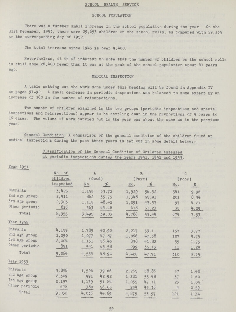 SCHOOL HEALTH SERVICE SCHOOL POPULATION There was a further small Increase in the school population during the year. On the 31st December, 1953, there were 29,653 children on the school rolls, as compared with 29,135 on the corresponding day of 1952. The total increase since 1945 Is over 9,400. Nevertheless, it is of interest to note that the number of children on the school rolls is still some 26,4-00 fewer than it was at the peak of the school population about 41 years ago. MEDICAL INSPECTION A table setting out the work done under this heading will be found in Appendix IV on pages 91-92. A small decrease in periodic inspections was balanced to some extent by an increase of 360 in the number of reinspections. The number of children examined in the two groups (periodic inspections and special inspections and reinspections) appear to be settling down in the proportions of 9 cases to 16 cases. The volume of work carried out in the year was about the same as in the previous year. General Condition. A comparison of the general condition of the children found at medical inspections during the past three years is set out in some detail below:- Classification of the General Condition of Children assessed at periodic inspections during the years 1951, 1952 and 1953. Year 1951 No. of children inspected A (Good) B (Fair) C (Poor) No. % No. % No. % Entrants 3,425 1,155 33.72 1,929 56.32 341 9.96 2nd age gr oup 2,411 862 35.75 1,348 55.91 201 8.34 3rd age group 2,303 1,115 48.42 1,091 47.37 97 4.21 Other periodic 816 363 44.48 418 51.23 35 4.29 Total 8,955 3,495 39.03 4,786 53.44 674 7.53 Year 1952 Entrants 4,159 1,785 42.92 2,217 53.1 157 3.77 2nd age group 2,250 1,077 47.87 1,066 47.38 107 4.75 3rd age group 2,004 1,131 56.43 838 41.82 35 1.75 Other periodic 851 541 63.58 299 35.13 11 1.29 Total 9,264 4,534 48.94 4,420 47.71 310 3.35 Year 1953 Entrants 3,848 1,526 39.66 2,265 58.86 57 1.48 2nd Age group 2,309 991 42.92 1,281 55.48 37 1.60 3rd age group 2,197 1,139 51.84 1,035 47.11 23 1.05 Other periodic 678 380 56.05 294 43.36 4 0.59 Total 9,032 4,036 44.69 4,875 53.97 121 1.34 59