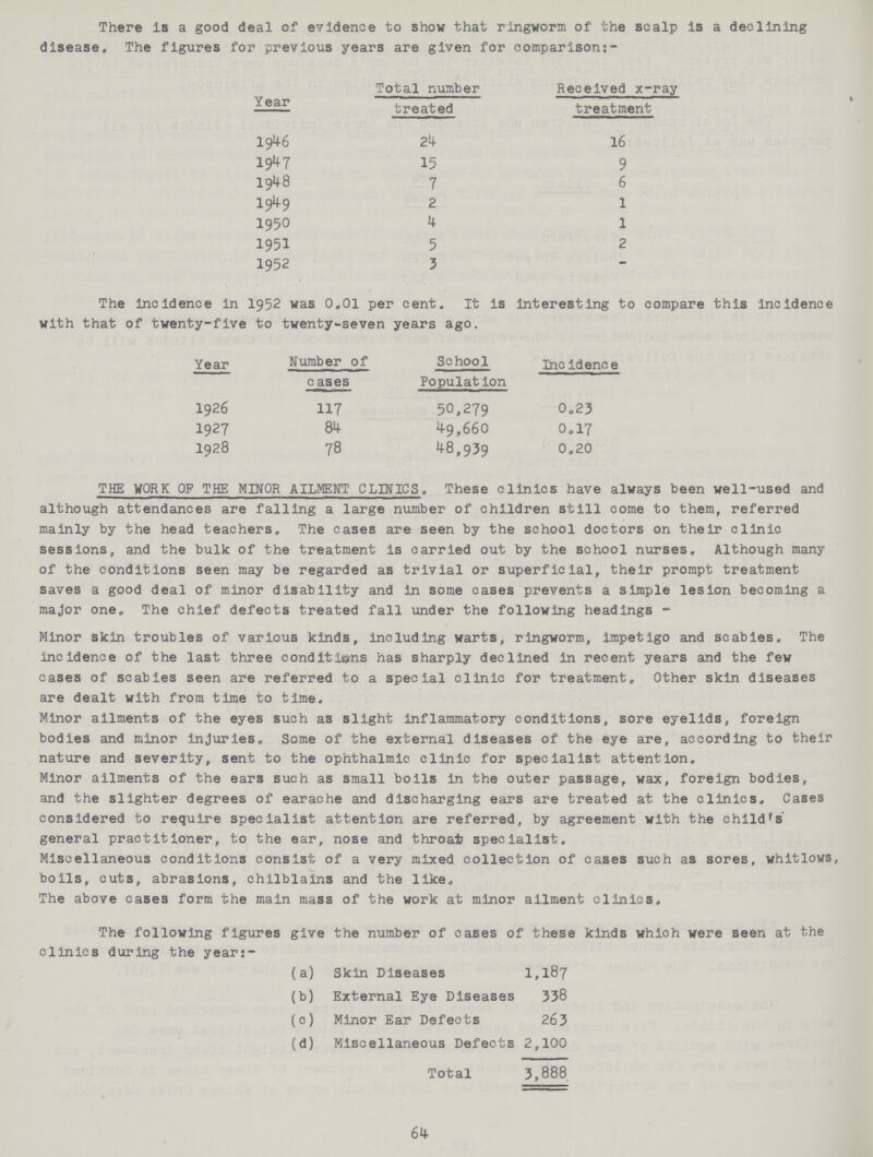 There is a good deal of evidence to show that ringworm of the scalp is a declining disease. The figures for previous years are given for comparison:- Year Total number treated Received x-ray treatment 1946 24 16 1947 15 9 1948 7 6 1949 2 1 1950 4 1 1951 5 2 1952 3 - The incidence in 1952 was 0.01 per cent. It is Interesting to compare this incidence with that of twenty-five to twenty-seven years ago. Year Number of cases School Population Incidence 1926 117 50.279 0.23 1927 84 49,660 0.17 1928 78 48,939 0.20 THE WORK OF THE MINOR AILMENT CLINICS. These clinics have always been well-used and although attendances are falling a large number of children still come to them, referred mainly by the head teachers,, The cases are seen by the school doctors on their clinic sessions, and the bulk of the treatment is carried out by the school nurses. Although many of the conditions seen may be regarded as trivial or superficial, their prompt treatment saves a good deal of minor disability and in some eases prevents a simple lesion becoming a major one. The chief defects treated fall under the following headings - Minor skin troubles of various kinds, Including warts, ringworm, impetigo and scabies. The incidence of the last three conditions has sharply declined in recent years and the few cases of scabies seen are referred to a special clinic for treatments Other skin diseases are dealt with from time to time. Minor ailments of the eyes such as slight inflammatory conditions, sore eyelids, foreign bodies and minor injuries. Some of the external diseases of the eye are, according to their nature and severity, sent to the ophthalmic clinic for specialist attention. Minor ailments of the ears such as small boils In the outer passage, wax, foreign bodies, and the slighter degrees of earache and discharging ears are treated at the clinics. Cases considered to require specialist attention are referred, by agreement with the child's general practitioner, to the ear, nose and throat specialist. Miscellaneous conditions consist of a very mixed collection of cases such as sores, whitlows, boils, cuts, abrasions, chilblains and the like. The above cases form the main mass of the work at minor ailment clinics. The following figures give the number of cases of these kinds which were seen at the clinics during the years:- (a) Skin Diseases 1,187 (b) External Eye Diseases 338 (c) Minor Ear Defects 263 (d) Miscellaneous Defects 2,100 Total 3,888, 61