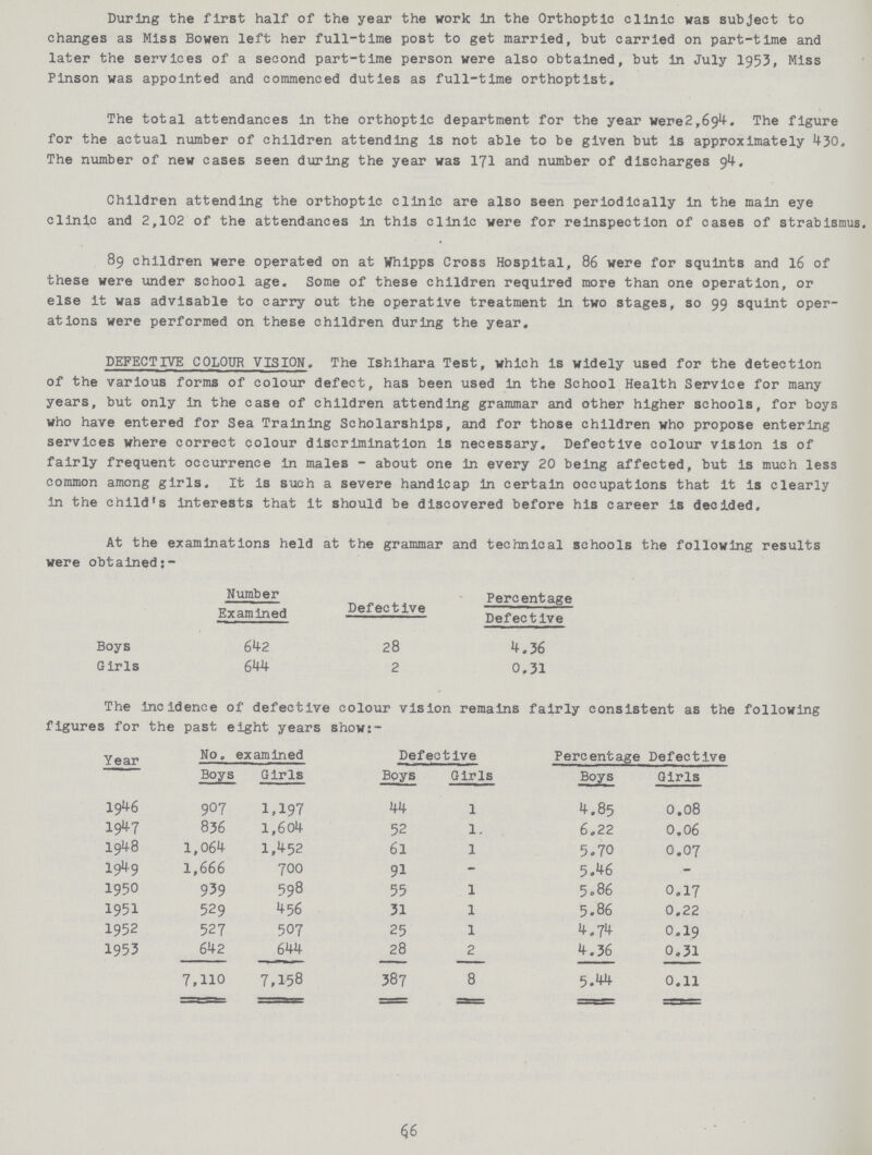 During the first half of the year the work in the Orthoptic clinic was subject to changes as Miss Bowen left her full-time post to get married, but carried on part-time and later the services of a second part-time person were also obtained, but in July 1953, Miss Pinson was appointed and commenced duties as full-time orthoptist. The total attendances in the orthoptic department for the year were 2,694. The figure for the actual number of children attending is not able to be given but is approximately 430. The number of new cases seen during the year was 171 and number of discharges 94. Children attending the orthoptic clinic are also seen periodically in the main eye clinic and 2,102 of the attendances in this clinic were for reinspection of cases of strabismus. 89 children were operated on at Whipps Cross Hospital, 86 were for squints and 16 of these were under school age. Some of these children required more than one operation, or else it was advisable to carry out the operative treatment in two stages, so 99 squint oper ations were performed on these children during the year. DEFECTIVE COLOUR VISION. The Ishihara Test, which is widely used for the detection of the various forms of colour defect, has been used In the School Health Service for many years, but only in the case of children attending grammar and other higher schools, for boys who have entered for Sea Training Scholarships, and for those children who propose entering services where correct colour discrimination is necessary. Defective colour vision is of fairly frequent occurrence in males - about one in every 20 being affected, but is much less common among girls. It is such a severe handicap in certain occupations that it is clearly in the child's interests that it should be discovered before his career is decided. At the examinations held at the grammar and technical schools the following results were obtained:- Number Examined Defective Percentage Defective Boys 642 28 4.36 Girls 644 2 0.31 The incidence of defective colour vision remains fairly consistent as the following figures for the past eight years shows:- Year No. examined Defective Percentage Defective Boys Girls Boys Girls Boys Girls 1946 907 1,197 44 1 4.85 0.08 1947 836 1,604 52 1 6.22 0.06 1948 1,064 1,452 61 1 5.70 0.07 1949 1,666 700 91 - 5.46 - 1950 939 598 55 1 5.86 O.17 1951 529 456 31 1 5.86 0.22 1952 527 507 25 1 4.74 0.19 1953 642 644 28 2 4.36 0.31 7,110 7,158 387 8 5.44 0.11 66