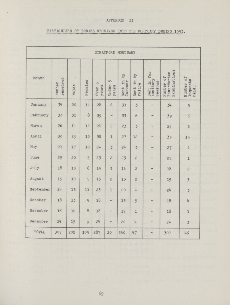APPENDIX II PARTICULARS OF BODIES RECEIVED INTO THE MORTUARY DURING 1953. STRATFORD MORTUARY Month Number received Males Females Over 5 years Under 5 years Sent In by Coroner Sent in by Po 1 ic e Sent in for sanitary reasons Number of Post-Mortem Examinations Number of Inquests held. January 34 20 14 28 6 31 3 - 34 5 February 39 31 8 39 - 33 6 - 39 6 March 26 14 12 24 2 23 3 - 26 2 April 39 29 10 38 1 27 12 - 39 15 May 27 17 10 24 3 24 3 - 27 1 June 25 20 5 23 2 23 2 - 25 1 July 18 10 8 15 3 16 2 - 18 2 August 15 10 5 13 2 13 2 - 15 3 September 24 13 11 23 1 20 4 - 24 3 October 18 13 5 18 - 13 5 - 18 4 November 18 10 8 18 - 17 1 - 18 1 December 24 15 9 24 - 20 4 - 24 3 TOTAL 307 202 105 287 20 260 47 - 307 46 89