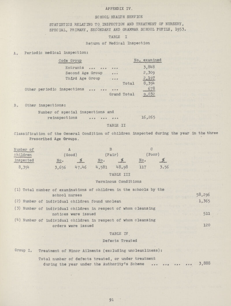 APPENDIX IV. SCHOOL HEALTH SERVICE STATISTICS RELATING TO INSPECTION AND TREATMENT OF NURSERY, SPECIAL, PRIMARY, SECONDARY AND GRAMMAR SCHOOL PUPIIS, 1953. TABLE I Return of Medical Inspection A. Periodic medical inspection: Code Group No. examined Entrants 3,848 Second Age Group 2,309 Third Age Group 2,197 Total 8,354 Other periodic Inspections 678 Grand Total 9,032 B. Other inspections: Number of special inspections and reinspections 16,265 TABLE II Classification of the General Condition of children inspected during the year In the three Prescribed Age Groups. Number of children inspected A B C (Good) (Fair) (Poor) No. % No. % No. % 8,354 3,656 47.46 4,581 48.98 117 3.56 TABLE III Verminous Conditions (1) Total number of examinations of children in the schools by the school nurses 58,296 (2) Number of individual children found unclean 1,365 (3) Number of individual children in respect of whom cleansing notices were issued 511 (4) Number of individual children in respect of whom cleansing orders were issued 120 TABLE IV. Defects Treated Group I. Treatment of Minor Ailments (excluding uncleanliness): Total number of defects treated, or under treatment during the year under the Authority's Scheme 3,888 91
