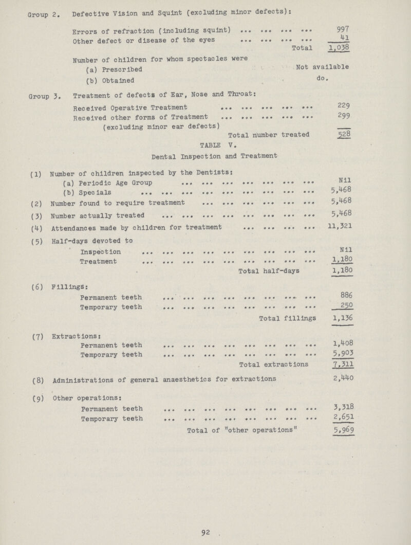 Group 2. Defective Vision and Squint (excluding minor defects): Errors of refraction (including squint) 997 Other defect or disease of the eyes 4l Total 1,038 Number of children for whom spectacles were (a) Prescribed Not available (b) Obtained do. Group 3, Treatment of defects of Ear, Nose and Throat: Received Operative Treatment 229 Received other forms of Treatment 299 (excluding minor ear defects) Total number treated 528 TABLE V. Dental Inspection and Treatment (1) Number of children inspected by the Dentists: (a) Periodic Age Group Nil (b) Specials 5,468 (2) Number found to require treatment 5,468 (3) Number actually treated 5,468 (4) Attendances made by children for treatment 11,321 (5) Half-days devoted to Inspection Nil Treatment 1,180 Total half-days l,l80 (6) Pilling: Permanent teeth 886 Temporary teeth 250 Total fillings 1,136 (7) Extractions: Permanent teeth 1,408 Temporary teeth 5,903 Total extractions 7,311 (8) Administrations of general anaesthetics for extractions 2,440 (9) Other operations: Permanent teeth 3,318 Temporary teeth 2,651 Total of other operations 5,969 92