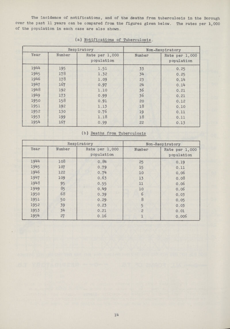 The incidence of notifications, and of the deaths from tuberculosis in the Borough over the past 11 years can be compared from the figures given below. The rates per 1,000 of the population in each case are also shown. (a) Notifications of Tuberculosis. Respiratory- Non-Respiratory Year Number Rate per 1,000 population Number Rate per 1,000 population 1944 195 1.51 33 0.25 1945 178 1.32 34 0.25 1946 178 1.09 23 0.14 1947 167 0.97 24 0.14 1948 192 1.10 36 0.21 1949 173 0.99 36 0.21 1950 158 0.91 20 0.12 1951 192 1.13 18 0.10 1952 130 0.76 19 0.11 1953 199 1.18 18 0.11 1954 167 0.99 22 0.13 (b) Deaths from Tuberculosis Respiratory Non-Respiratory Year Number Rate per 1,000 population Number Rate per 1,000 population 1944 108 0.84 25 0.19 1945 107 0.79 15 0.11 1946 122 0.74 10 0.06 1947 109 0.63 13 0.08 1948 95 0.55 11 0.06 1949 85 0.49 10 0.06 1950 68 0.39 6 0.03 1951 50 0.29 8 0.05 1952 39 0.23 5 0.03 1953 34 0.21 2 0.01 1954 27 0.16 1 0.006 14