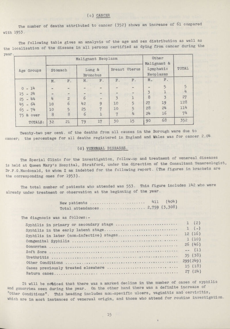 (c) CANCER The number of deaths attributed to cancer (352) shows an increase of 6l compared with 1953. The following table gives an analysis of the age and sex distribution as well as the localisation of the disease in all persons certified as dying from cancer during the year. Age Groups Malignant Neoplasm Other Malignant & Lymphatic Neoplasms TOTAL Stomach Lung & Bronchus Breast Uterus M. F. M. F. F. F. M. F. 0-14 - - - - - - - 5 5 15 - 24 - - - - - - 3 1 4 25 - 44 4 2 6 - 3 1 8 3 27 45 - 64 10 6 42 9 10 5 27 19 128 65 - 74 10 5 25 7 10 5 28 24 114 75 & over 8 8 6 1 7 4 24 16 74 TOTALS: 32 21 79 17 30 15 90 68 352 Twenty-two per cent, of the deaths from all causes in the Borough were due to cancer; the percentage for all deaths registered in England and Wales was for cancer 2.04 (d) VENEREAL DISEASES. The Special Clinic for the investigation, follow-up and treatment of venereal diseases is held at Queen Mary's Hospital, Stratford, under the direction of the Consultant Venereologist, Dr.F.G.Macdonald, to whom I am indebted for the following report. (The figures in brackets are the corresponding ones for 1953). The total number of patients who attended was 553. This figure includes 142 who were already under treatment or observation at the beginning of the year. New patients 4ll (404) Total attendances 2,759 (3,308) The diagnosis was as follows:- Syphilis in primary or secondary stage 1 (2) Syphilis in the early latent stage 1 (-) Syphilis in later (non-infective) stages 12 (l6 ) Congenital Syphilis 1 (10) Gonorrhea 26 (46) Soft Sore -- (1) Urethritis 35 (38) Other Conditions 299(249) Cases previously treated elsewhere 15 (18) Return cases 27 (24-) It will be noticed that there was a marked decline in the number of cases of syphilis and gonorrhea seen during the year. On the other hand there was a definite increase of Other Conditions. This heading includes non-specific ulcers, vaginitis and cervicitis, which are in most instances of venereal origin, and those who attend for routine investigation. 15