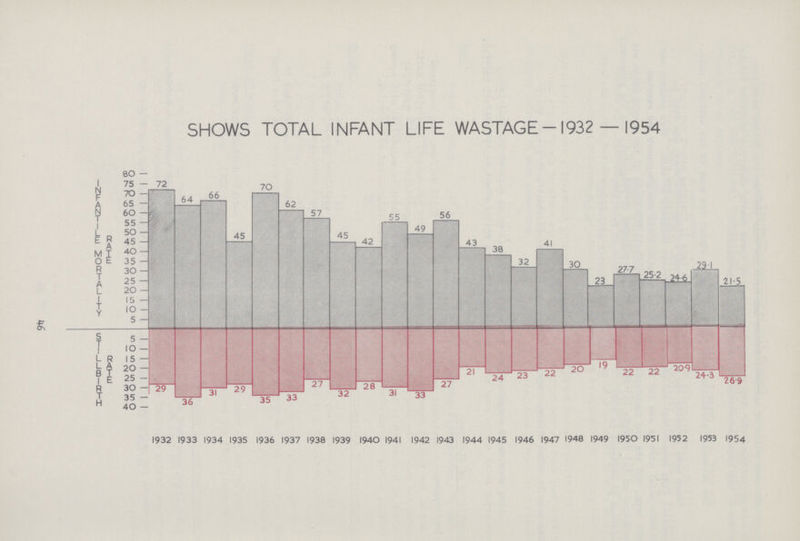 SHOWS TOTAL INFANT LIFE WASTAGE -1932 — 1954 1932 1933 1934 1935 1936 1937 1938 1939 1940 1941 1942 1943 1944 1945 1946 1947 1948 1949 1950 1951 1952 1953 1954