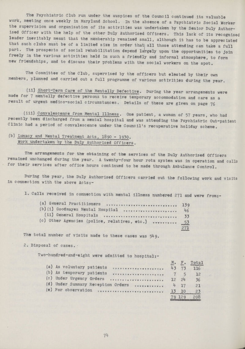 The Psychiatric Club run under the auspices of the Council continued its valuable work, meeting once weekly in Maryland School. In the absence of a Psychiatric Social Worker the supervision and organisation of its activities was undertaken by the Senior Duly Author ised Officer with the help of the other Duly Authorised Officers. This lack of its recognised leader inevitably meant that the membership remained small, although it has to be appreciated that such clubs must be of a limited size in order that all those attending can take a full part. The prospects of social rehabilitation depend largely upon the opportunities to join freely in the various activities held in such a friendly and informal atmosphere, to form new friendships, and to discuss their problems with the social workers on the spot. The Committee of the Club, supervised by the officers but elected by their own members, planned and carried out a full programme of various activities during the year. (ii) Short-Term Care of the Mentally Defective. During the year arrangements were made for ^ mentally defective persons to receive temporary accommodation and care as a result of urgent medico-social circumstances. Details of these are given on page 76 (ill) Convalescence from Mental Illness . One patient, a woman of 57 years, who had recently been discharged from a mental hospital and was attending the Psychiatric Out-patient Clinic had a period of convalescence under the Council's recuperative holiday scheme. (b) Lunacy and Mental Treatment Acts, 1890 - 1930. Work undertaken by the Duly Authorised Officers. The arrangements for the obtaining of the services of the Duly Authorised Officers remained unchanged during the year. A twenty-four hour rota system was in operation and calls for their services after office hours continued to be made through Ambulance Control. During the year, the Duly Authorised Officers carried out the following woTk and visits in connection with the above Actss- 1. Calls received in connection with mental illness numbered 271 and were froms- (a) General Practitioners 139 (b) (i) Goodmayes Mental Hospital +6 (ii) General Hospitals 33 (c) Other Agencies (police, relatives, etc.) 53 271 The total number of visits made to these cases was 549. 2. Disposal of cases. Two-hundred-and-eight were admitted to hospital:- M. F_. Total (a) As voluntary patients 43 73 116 (b) As temporary patients 7 5 12 (c) Under Urgency Orders 12 24 36 (d) Under Summary Reception Orders 4 17 21 (e) For observation 13 10 23 74