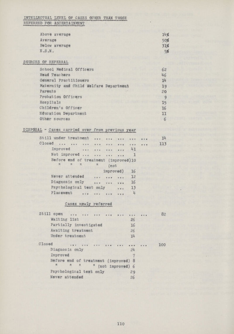 INTELLECTUAL LEVEL OF CASES OTHER THAN THOSE REFERRED FOR ASCERTAINMENT Above average 14% Average 50% Below average 31% E.S.N. 5% SOURCES OF REFERRAL School Medical Officers 62 Head Teachers 46 General Practitioners 14 Maternity and Child Welfare Department 19 Parents 20 Probation Officers 9 Hospitals 15 Children's Officer 16 Education Department 11 Other sources 6 DISPOSAL - Cases carried over from previous year Still under treatment 14 Closed 113 Improved 41 Not improved 1 Before end of treatment (improved)10   „  (not improved) 16 Never attended 12 Diagnosis only 16 Psychological test only 13 Placement 4 Cases newly referred Still open 82 Waiting list 26 Partially investigated 16 Awaiting treatment 26 Under treatment 14 Closed 100 Diagnosis only 24 Improved 7 Before end of treatment (improved) 8     (not improved) 6 Psychological test only 29 Never attended 26 110