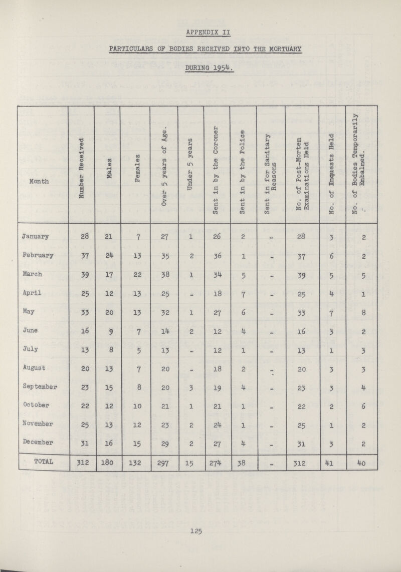 APPENDIX II PARTICULARS OP BODIES RECEIVED INTO THE MORTUARY DURING 1954 Month Number Received Males Females Over 5 years of Age. Under 5 years Sent In by the Coroner Sent In by the Police Sent in for Sanitary Reasons No. of Post-Mortem Examinations Held No. of Inquests Held No. of Bodies Temporarily Embalmed. January 28 21 7 27 1 26 2 - 28 3 2 February 37 24 13 35 2 36 1 - 37 6 2 March 39 17 22 38 1 34 5 - 39 5 5 April 25 12 13 25 - 18 7 - 25 4 1 May 33 20 13 32 1 27 6 - 33 7 8 June 16 9 7 14 2 12 4 - 16 3 2 July 13 8 5 13 - 12 1 - 13 1 3 August 20 13 7 20 - 18 2 - 20 3 3 September 23 15 8 20 3 19 4 - 23 3 4 October 22 12 10 21 1 21 1 - 22 2 6 November 25 13 12 23 2 24 1 - 25 1 2 December 31 16 15 29 2 27 4 - 31 3 2 TOTAL 312 180 132 297 15 274 38 - 312 41 40 125