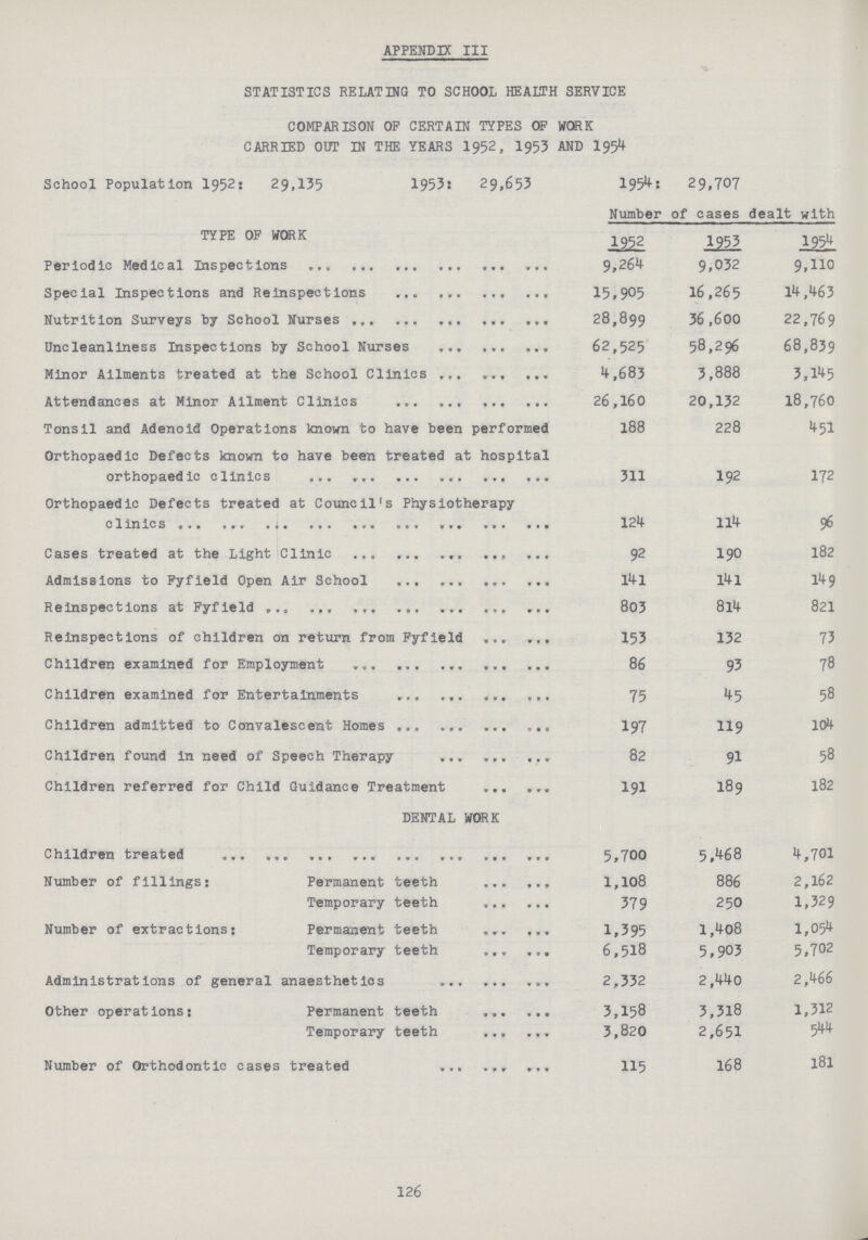 APPENDIX III STATISTICS RELATING TO SCHOOL HEALTH SERVICE COMPARISON OF CERTAIN TYPES OF WORK CARRIED OUT IN THE YEARS 1952, 1953 AND 1954 School Population 1952: 29,135 1953: 29,653 1954: 29,707 TYPE OF WORK Number of cases dealt with 1952 1953 1954 Periodic Medical Inspections 9,264 9,032 9,110 Special Inspections and Reinspections 15,905 16,265 14,463 Nutrition Surveys by School Nurses 28,899 36,600 22 , 76 9 Uncleanliness Inspections by School Nurses 62,525 58,296 68,839 Minor Ailments treated at the School Clinics 4,683 3,888 3,145 Attendances at Minor Ailment Clinics 26,160 20,132 18,760 Tonsil and Adenoid Operations known to have been performed 188 228 451 Orthopaedic Defects known to have been treated at hospital 311 192 172 Orthopaedic Defects treated at Council's Physiotherapy 124 114 96 Cases treated at the Light Clinic 92 190 182 Admissions to Fyfield Open Air School 141 141 149 Reinspections at Fyfield 803 814 821 Reinspections of children on return from Fyfield 153 132 73 Children examined for Employment 86 93 78 Children examined for Entertainments 75 45 58 Children admitted to Convalescent Homes 197 119 104 Children found in need of Speech Therapy 82 91 58 Children referred for Child Guidance Treatment 191 189 182 DENTAL WORK Children treated 5,700 5,468 4,701 Number of fillings: Permanent teeth 1,108 886 2,162 Temporary teeth 379 250 1,329 Number of extractions: Permanent teeth 1,395 l,408 1,054 Temporary teeth 6,518 5,903 5,702 Administrations of general anaesthetics 2,332 2,440 2,466 Other operations: Permanent teeth 3,158 3,318 1,312 Temporary teeth 3,820 2,651 544 Number of Orthodontic cases treated 115 168 181 126