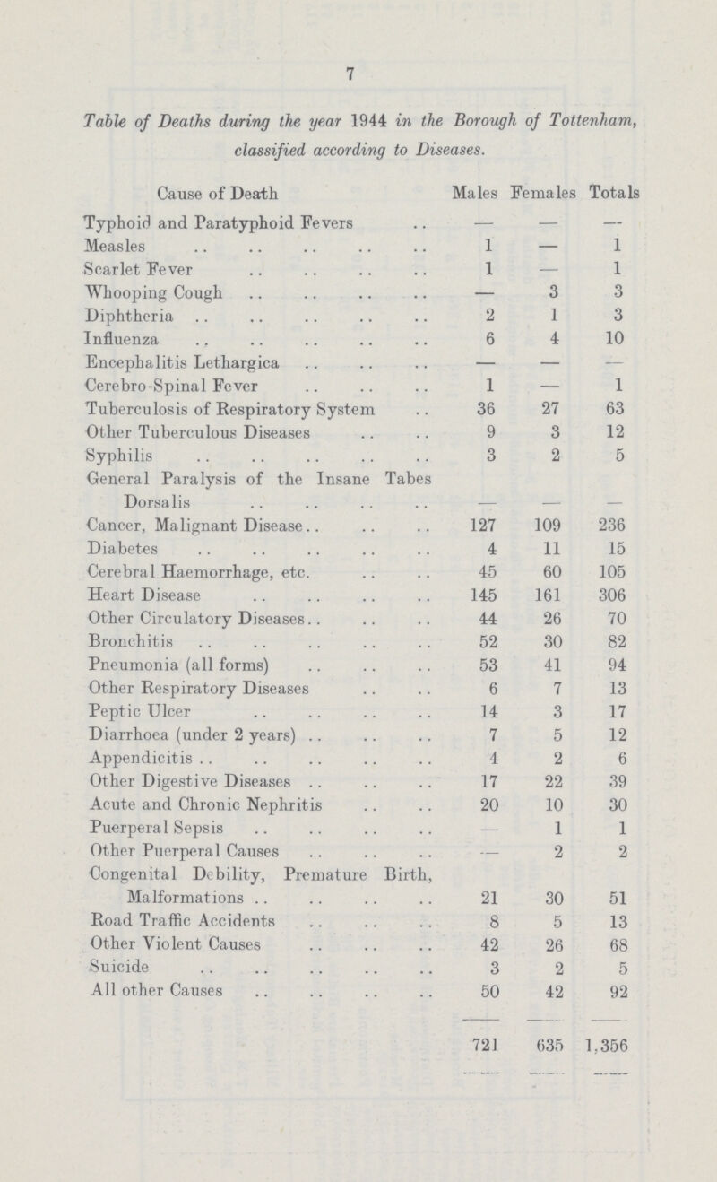 7 Table of Deaths during the year 1944 in the Borough of Tottenham, classified according to Diseases. Cause of Death Males Females Totals Typhoid and Paratyphoid Fevers - - - Measles 1 - 1 Scarlet Fever 1 - 1 Whooping Cough - 3 3 Diphtheria 2 1 3 Influenza .. 6 4 10 Encephalitis Lethargica - - - Cerebro-Spinal Fever 1 - 1 Tuberculosis of Respiratory System 36 27 63 Other Tuberculous Diseases 9 3 12 Syphilis 3 2 5 General Paralysis of the Insane Tabes Dorsalis Cancer, Malignant Disease 127 109 236 Diabetes 4 11 15 Cerebral Haemorrhage, etc. 45 60 105 Heart Disease 145 161 306 Other Circulatory Diseases 44 26 70 Bronchitis 52 30 82 Pneumonia (all forms) 53 41 94 Other Respiratory Diseases 6 7 13 Peptic Ulcer 14 3 17 Diarrhoea (under 2 years) 7 5 12 Appendicitis 4 2 6 Other Digestive Diseases 17 22 39 Acute and Chronic Nephritis 20 10 30 Puerperal Sepsis - 1 1 Other Puerperal Causes - 2 2 Congenital Debility, Premature Birth, Malformations 21 30 51 Road Traffic Accidents 8 5 13 Other Violent Causes 42 26 68 Suicide 3 2 5 All other Causes 50 42 92 721 635 1,356