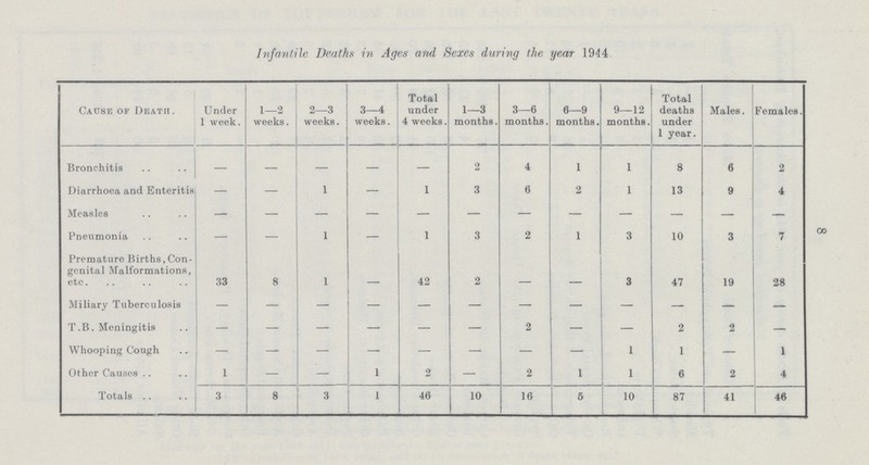 8 Infantile Deaths in Ages and Hexes during the year 1944. Cause of Death . Under 1 week. 1—2 weeks. 2—3 weeks. 3—4 weeks. Total under 4 weeks. 1—3 months. 3—6 months. 6—9 months. 9—12 months. Total deaths under 1 year. Males. Females. Bronchitis - - - - - 2 4 1 1 8 6 2 Diarrhoea and Enteritis - - 1 - 1 3 6 2 1 13 9 4 Measles - - - - - - - - - - - - Pneumonia - - 1 - 1 3 2 1 3 10 3 7 Premature Births,Con genital Malformations, etc. 33 8 1 - 42 2 - - 3 47 19 28 Miliary Tuberculosis - - - - - - - - - - - - T.B. Meningitis - - - - - - 2 - - 2 2 - Whooping Cough - - - - - - - - 1 1 - 1 Other Causes 1 - - 1 2 - 2 1 1 6 2 4 Totals 3 8 3 1 46 10 16 5 10 87 41 46