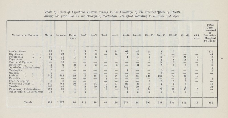 9 Table of Cases of Infectious Disease coming to the knowledge of the Medical Officer of Health during the year 1944 in the Borough of Tottenham, classified according to Diseases and Ages. Notifiable Disease. Males. Females Under one. 1—2 2—3 3—4 4—5 5—10 10—15 15—20 20—35 35—45 45—65 65 & over. Total Cases Removed to Isolation Hospital by Council Scarlet Fever 95 111 1 4 7 8 18 96 44 12 9 7 - - 117 Diphtheria 22 22 1 2 2 - 10 15 9 4 1 - - - 44 Pneumonia 50 35 1 3 5 3 1 4 - 5 15 11 20 17 3 Ery3ipelas 18 25 1 - - - - - 1 3 9 6 18 5 13 Puerperal Pyrexia - 13 - - - - - - - - 10 3 - - 2 Dysentery 11 6 2 1 3 - 3 - 3 - 2 1 1 1 8 Ophthalmia Neonatorum 2 1 3 - - - - - - - - - - - 1 Meningitis 3 - - - - - - 1 - - 2 - - - 2 Malaria 2 - - - - - - - - - 2 - - - - Scabies 243 454 12 18 15 7 18 47 45 125 249 77 66 18 - Enteritis 2 - - - - 1 - - - - - - 1 - 2 Food Poisoning 5 6 - - 1 - - - - 1 3 3 3 - - Whooping Cough 170 164 30 57 54 40 51 86 6 4 2 1 3 - 13 Measles 152 145 7 24 29 33 38 120 29 10 5 - 2 - 19 Pulmonary Tuberculosis 101 68 1 1 - 2 - 5 4 24 76 21 30 5 - Other forms of Tuberculosis 13 7 1 2 - - - 3 3 3 3 4 1 - - Totals 889 1,057 60 112 116 94 139 377 144 191 388 134 145 46 224