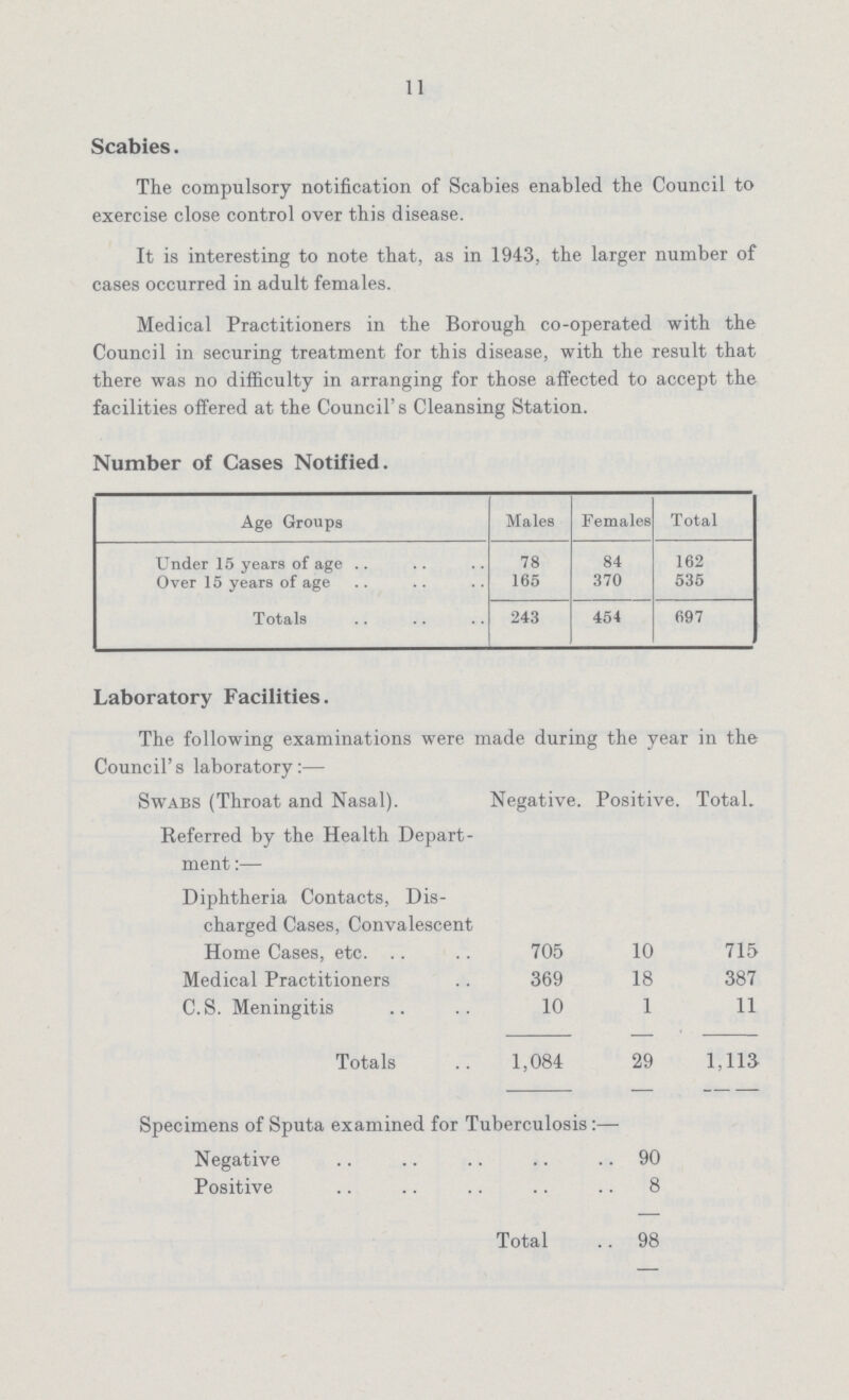 11 Scabies. The compulsory notification of Scabies enabled the Council to exercise close control over this disease. It is interesting to note that, as in 1943, the larger number of cases occurred in adult females. Medical Practitioners in the Borough co-operated with the Council in securing treatment for this disease, with the result that there was no difficulty in arranging for those affected to accept the facilities offered at the Council's Cleansing Station. Number of Cases Notified. Age Groups Males Females Total Under 15 years of age 78 84 162 Over 15 years of age 165 370 535 Totals 243 454 697 Laboratory Facilities. The following examinations were made during the year in the Council's laboratory:- Swabs (Throat and Nasal). Negative. Positive. Total. Referred by the Health Depart ment:- Diphtheria Contacts, Dis charged Cases, Convalescent Home Cases, etc. 705 10 715 Medical Practitioners 369 18 387 C.S. Meningitis 10 1 11 Totals 1,084 29 1,113 Specimens of Sputa examined for Tuberculosis:- Negative 90 Positive 8 Total 98