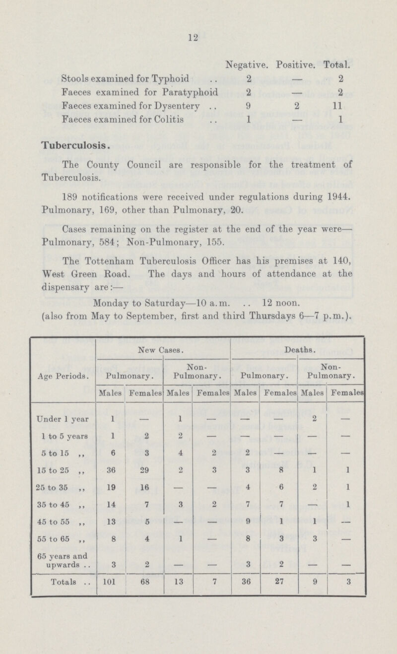 12 Negative. Positive. Total. Stools examined for Typhoid 2 - 2 Faeces examined for Paratyphoid 2 - 2 Faeces examined for Dysentery 9 2 11 Faeces examined for Colitis 1 - 1 Tuberculosis. The County Council are responsible for the treatment of Tuberculosis. 189 notifications were received under regulations during 1944. Pulmonary, 169, other than Pulmonary, 20. Cases remaining on the register at the end of the year were— Pulmonary, 584; Non-Pulmonary, 155. The Tottenham Tuberculosis Officer has his premises at 140, West Green Road. The days and hours of attendance at the dispensary are:- Monday to Saturday—10 a.m. .. 12 noon. (also from May to September, first and third Thursdays 6—7 p.m.). Age Periods. New Cases. Deaths. Pulmonary. Non Pulmonary. Pulmonary. Non Pulmonary. Males Females Males Females Males Females Males Females Under 1 year 1 - 1 - - - 2 - 1 to 5 years 1 2 2 - - - - - 5 to 15 ,, 6 3 4 2 2 - - - 15 to 25 ,, 36 29 2 3 3 8 1 1 25 to 35 ,, 19 16 - - 4 6 2 1 35 to 45 ,, 14 7 3 2 7 7 - 1 45 to 55 ,, 13 5 - - 9 1 1 - 55 to 65 ,, 8 4 1 - 8 3 3 - 65 years and upwards 3 2 - - 3 2 - - Totals 101 68 13 7 36 27 9 3