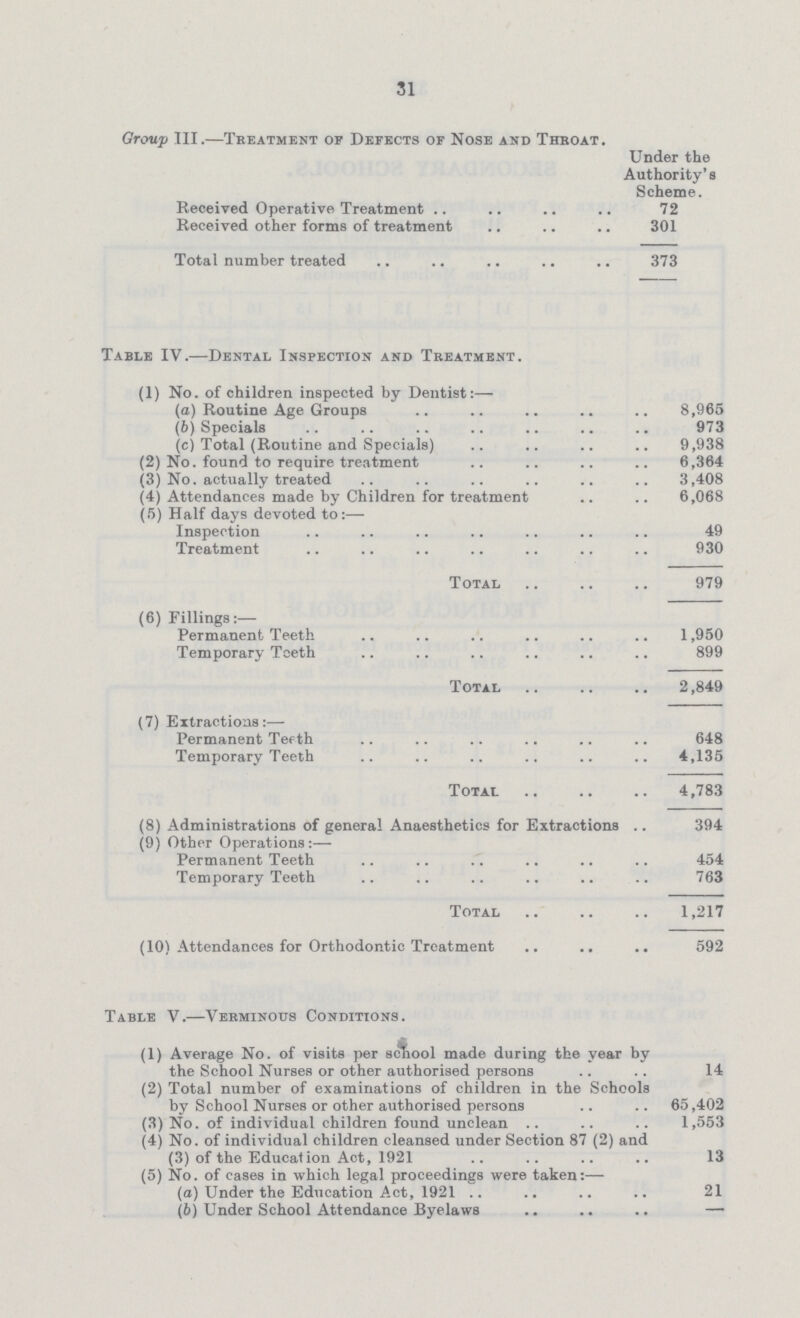 31 Group III.— Treatment of Defects of Nose and Throat. Under the Authority's Scheme. Received Operative Treatment 72 Received other forms of treatment 301 Total number treated 373 Table IV.— Dental Inspection and Treatment. (1) No. of children inspected by Dentist:— (a) Routine Age Groups 8,965 (b) Specials 973 (c) Total (Routine and Specials) 9,938 (2) No. found to require treatment 6,364 (3) No. actually treated 3,408 (4) Attendances made by Children for treatment 6,068 (5) Half days devoted to:— Inspection 49 Treatment 930 Total 979 (6) Fillings:— Permanent Teeth 1,950 Temporary Teeth 899 Total 2,849 (7) Extractions:— Permanent Teeth 648 Temporary Teeth 4,135 Total 4,783 (8) Administrations of general Anaesthetics for Extractions 394 (9) Other Operations:— Permanent Teeth 454 Temporary Teeth 763 Total 1,217 (10) Attendances for Orthodontic Treatment 592 Table V.— Verminous Conditions. (1) Average No. of visits per school made during the year by the School Nurses or other authorised persons 14 (2) Total number of examinations of children in the Schools by School Nurses or other authorised persons 65,402 (3) No. of individual children found unclean 1,553 (4) No. of individual children cleansed under Section 87 (2) and (3) of the Education Act, 1921 13 (5) No. of cases in which legal proceedings were taken:— (a) Under the Education Act, 1921 21 (b) Under School Attendance Byelaws —