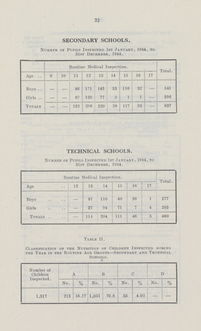 32 SECONDARY SCHOOLS. Number of Pupils Inspected 1st January, 1944, to 31st December, 1944. Routine Medical Inspection. Total. Age 9 10 1 1 12 13 14 15 16 17 Boys — — 46 171 143 33 116 32 — 541 Girls — — 87 125 77 5 1 1 — 296 Totals — — 133 296 220 38 117 33 — 837 TECHNICAL SCHOOLS. Number of Pupils Inspected 1st January, 1944, to 31st December, 1944. Routine Medical Inspection. Total. Age 12 13 14 15 16 17 Boys — 87 110 40 39 1 277 Girls — 27 94 71 7 4 203 Totals — 114 204 111 46 5 480 Table II. Classification of the Nutrition of Children Inspected during the Year in the Routine Age Groups—Secondary and Technical Schools. Number of Children Inspected. A B C D No. % No. % No. % No. % 1,317 213 16.17 1,051 79.8 53 4.02 — —