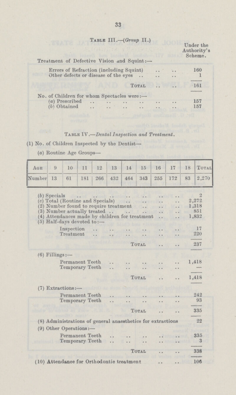 33 Table III.—(Group II.) Under the Authority's Scheme. Treatment of Defective Vision and Squint:— Errors of Refraction (including Squint) 160 Other defects or disease of the eyes 1 Total 161 No. of Children for whom Spectacles were:— (a) Prescribed 157 (b) Obtained 157 Table IV.— Dental Inspection and Treatment. (1) No. of Children Inspected by the Dentist— (a) Routine Age Groups— Age 9 10 11 12 13 14 15 16 17 18 Total Number 13 61 181 266 432 464 343 255 172 83 2,270 (b) Specials 2 (c) Total (Routine and Specials) 2,272 (2) Number found to require treatment 1,318 (3) Number actually treated 851 (4) Attendances made by children for treatment 1,832 (5) Half-days devoted to:— Inspection 17 Treatment 220 Total 237 (6) Fillings:— Permanent Teeth 1,418 Temporary Teeth — Total 1,418 (7) Extractions:— Permanent Teeth 242 Temporary Teeth 93 Total 335 (8) Administrations of general anaesthetics for extractions 22 (9) Other Operations:— Permanent Teeth 335 Temporary Teeth 3 Total 338 (10) Attendance for Orthodontic treatment 106